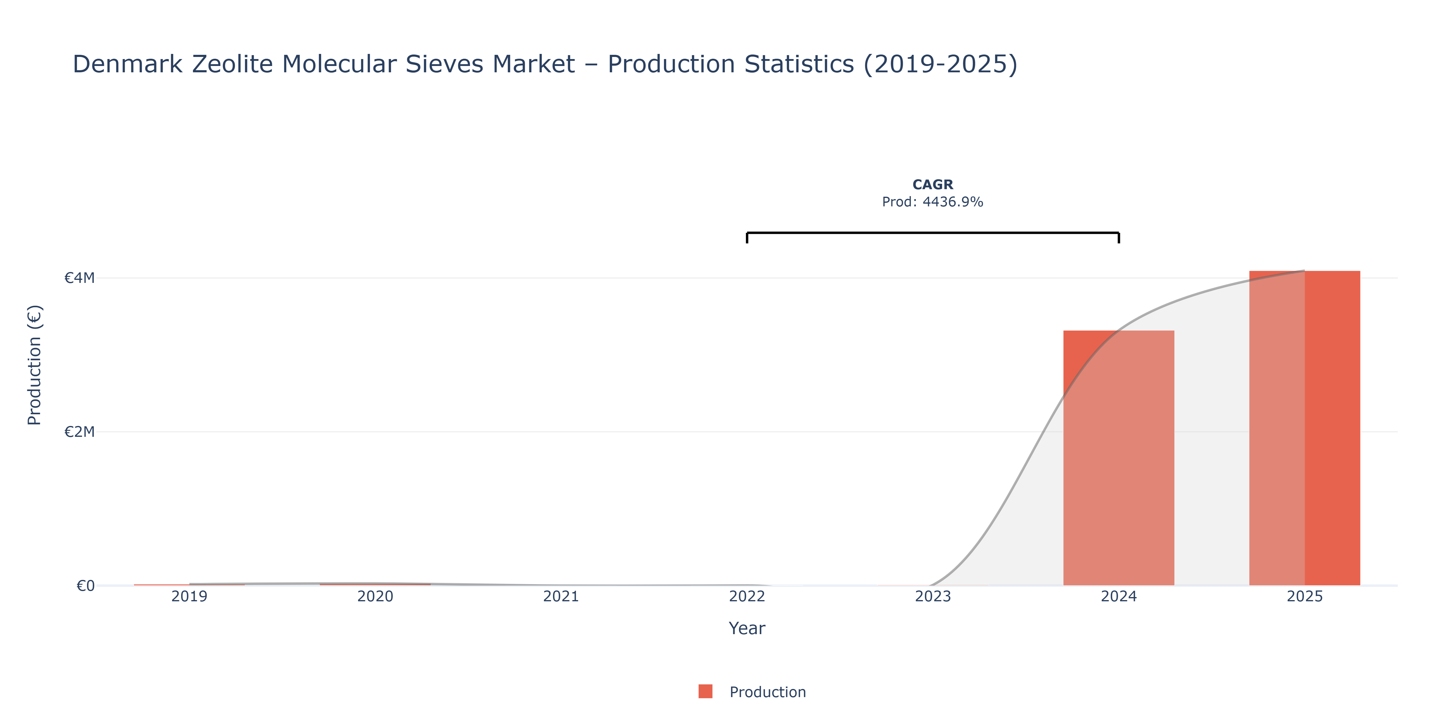 Denmark Zeolite Molecular Sieves  - Market Production Statistics (2019-2025)