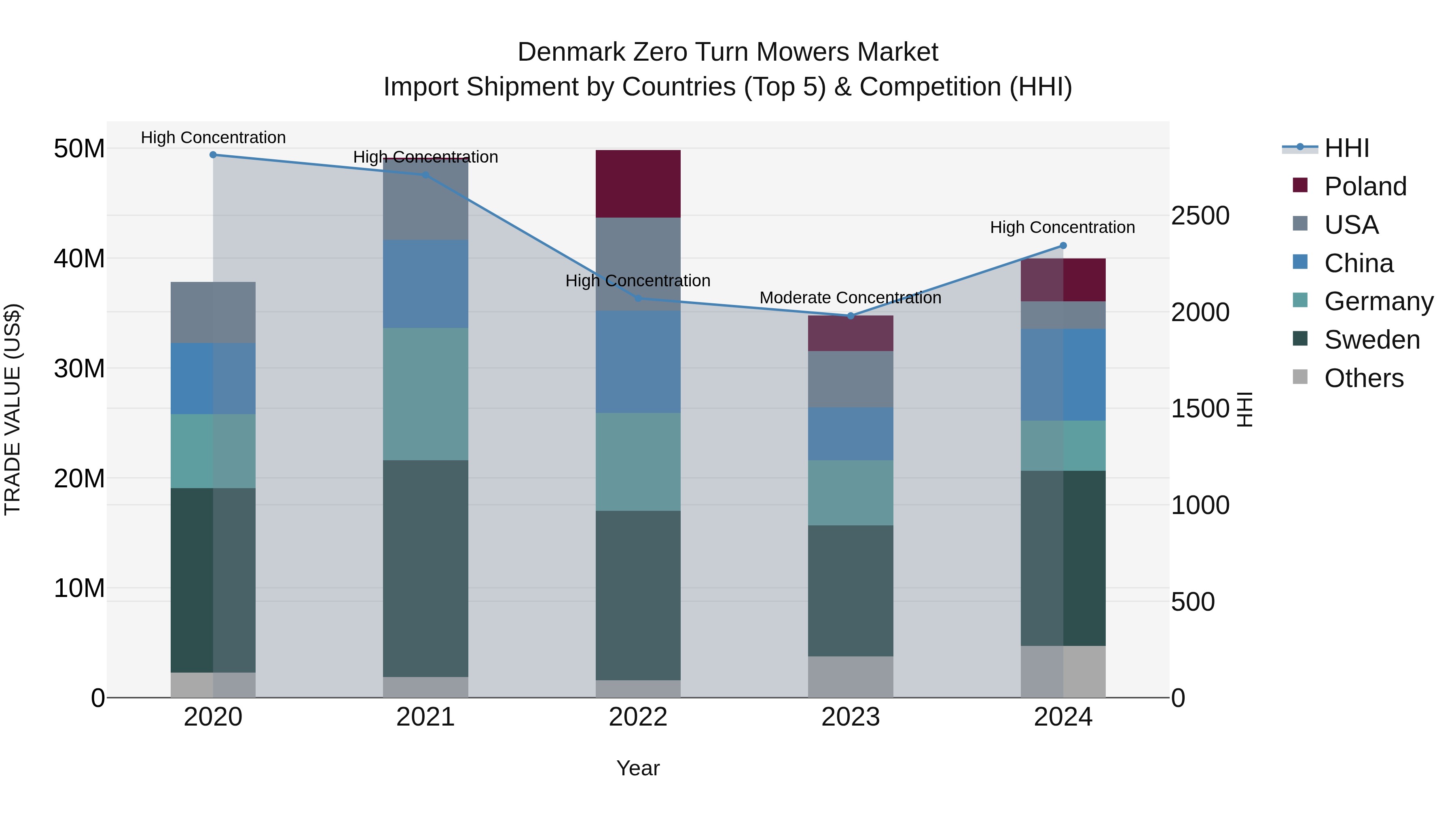 Denmark Zero Turn Mowers Market Top 5 Importing Countries and Market Competition (HHI) Analysis