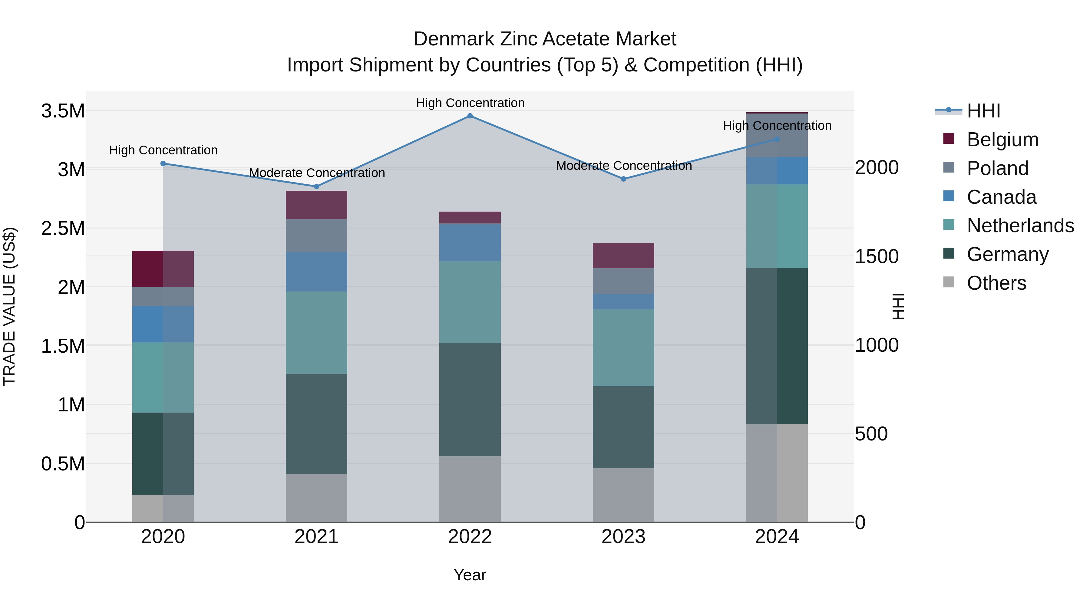 Denmark Zinc Acetate Market Top 5 Importing Countries and Market Competition (HHI) Analysis