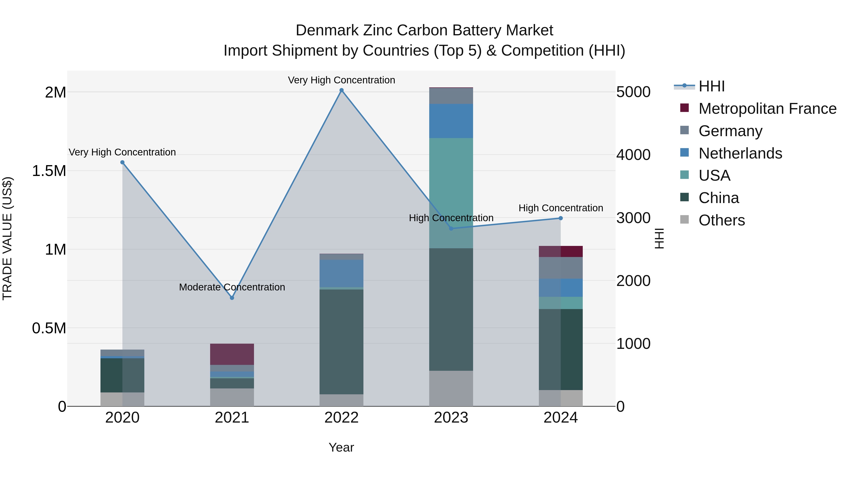 Denmark Zinc Carbon Battery Market Top 5 Importing Countries and Market Competition (HHI) Analysis