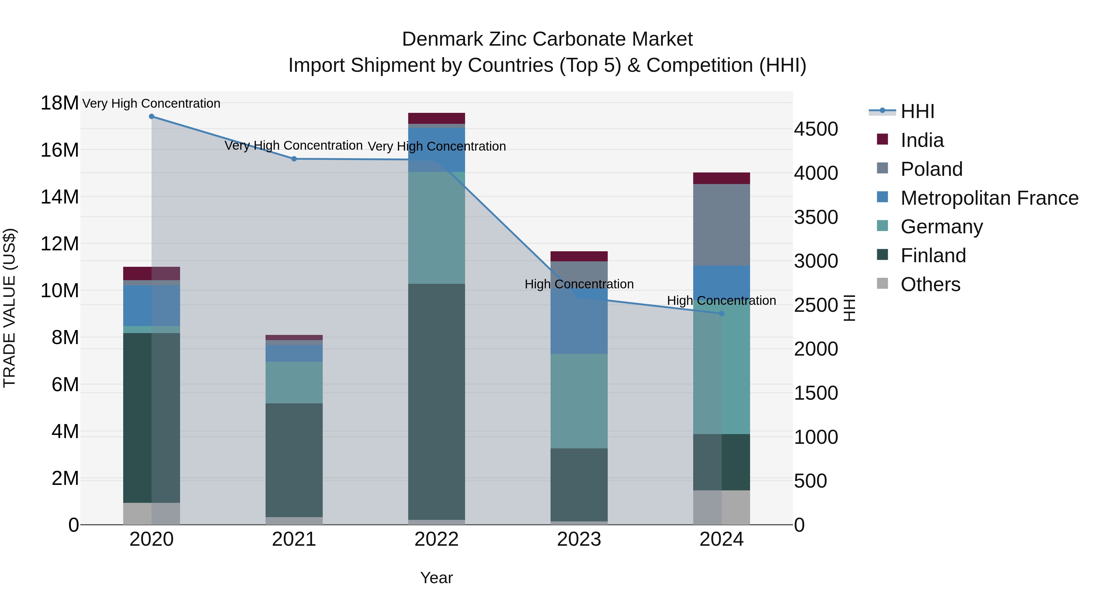 Denmark Zinc Carbonate Market Top 5 Importing Countries and Market Competition (HHI) Analysis