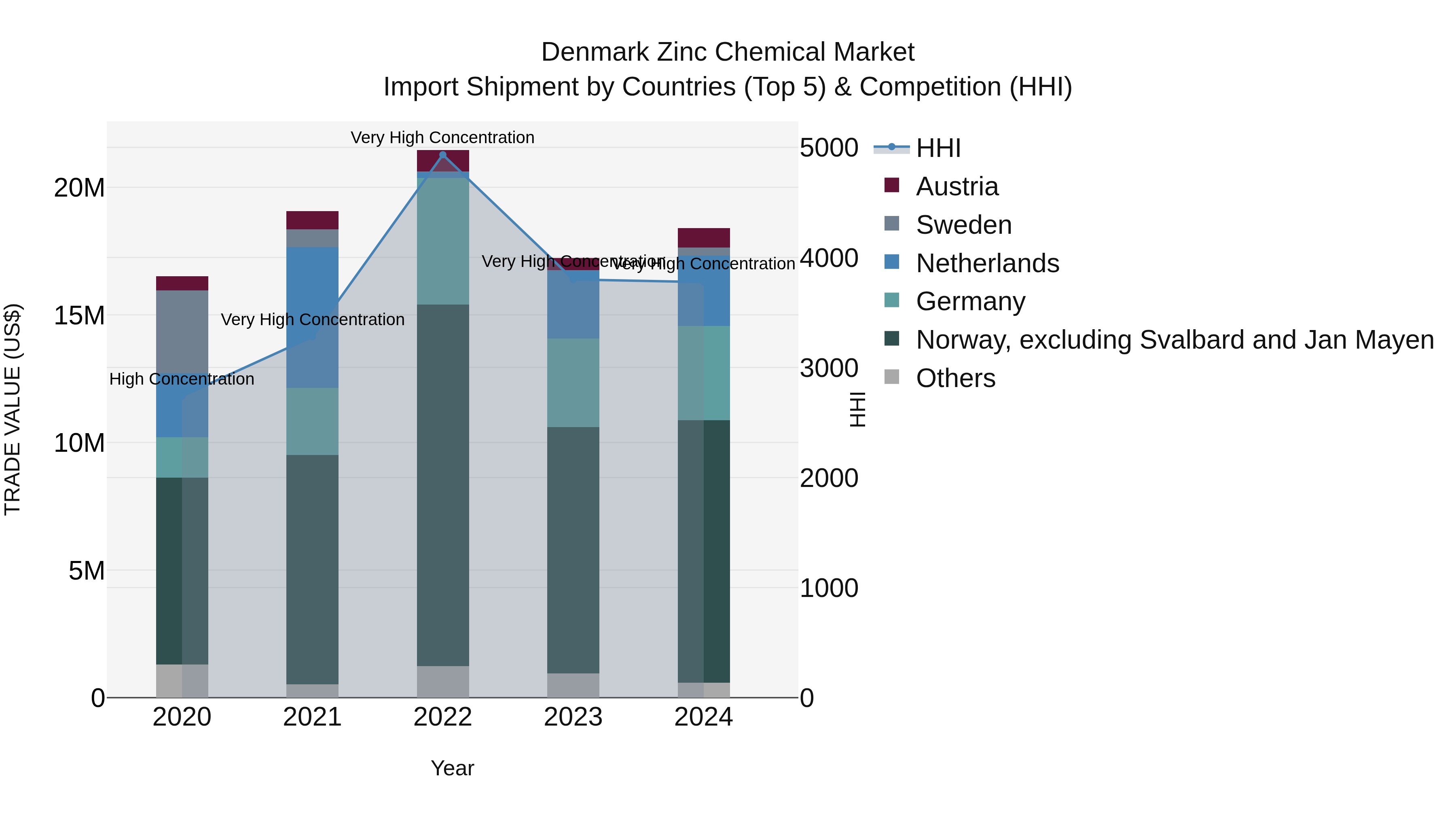 Denmark Zinc Chemical Market Top 5 Importing Countries and Market Competition (HHI) Analysis