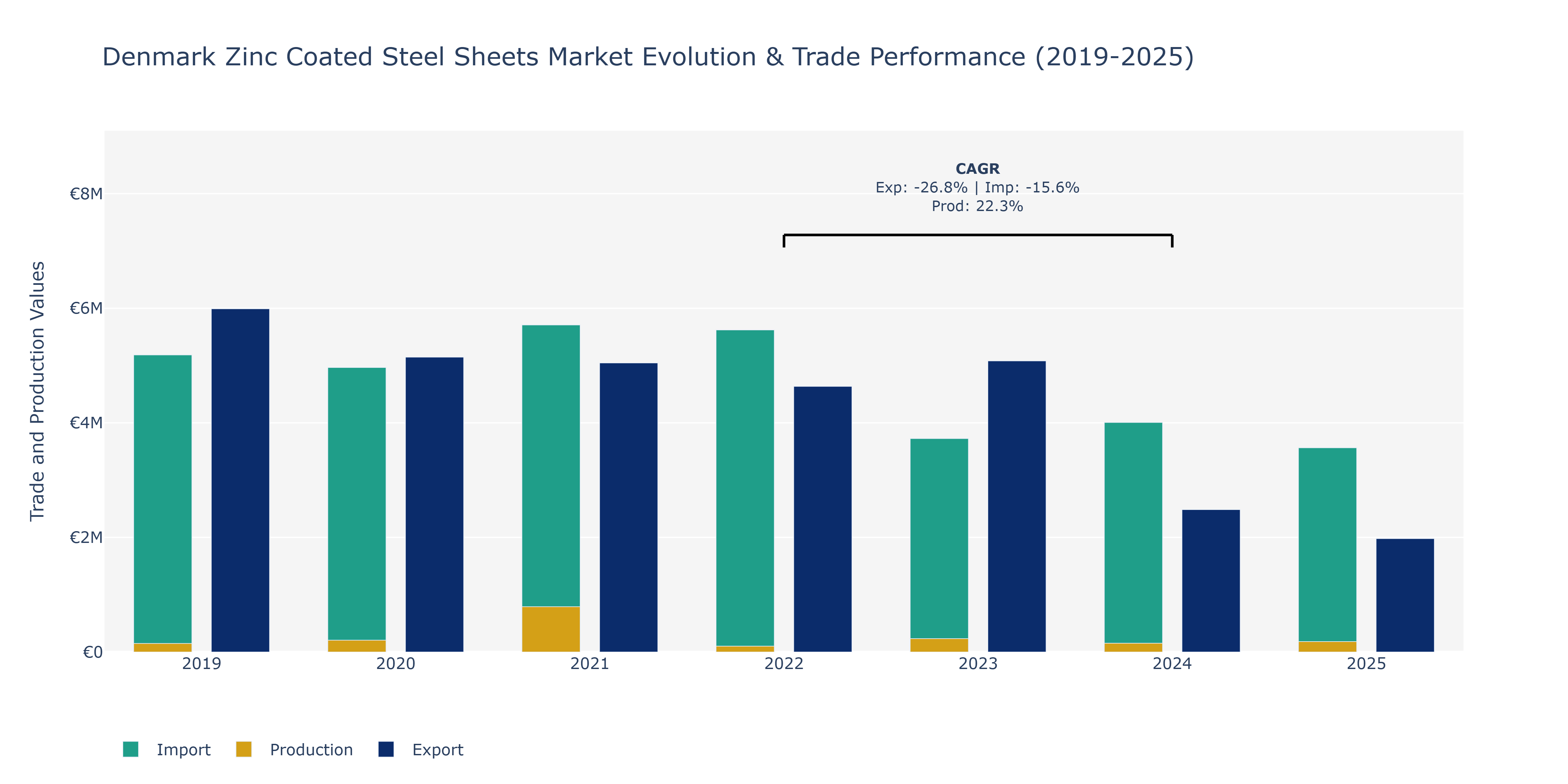 Denmark Zinc Coated Steel Sheets Market: Production & Trade Performance (2019-2025)