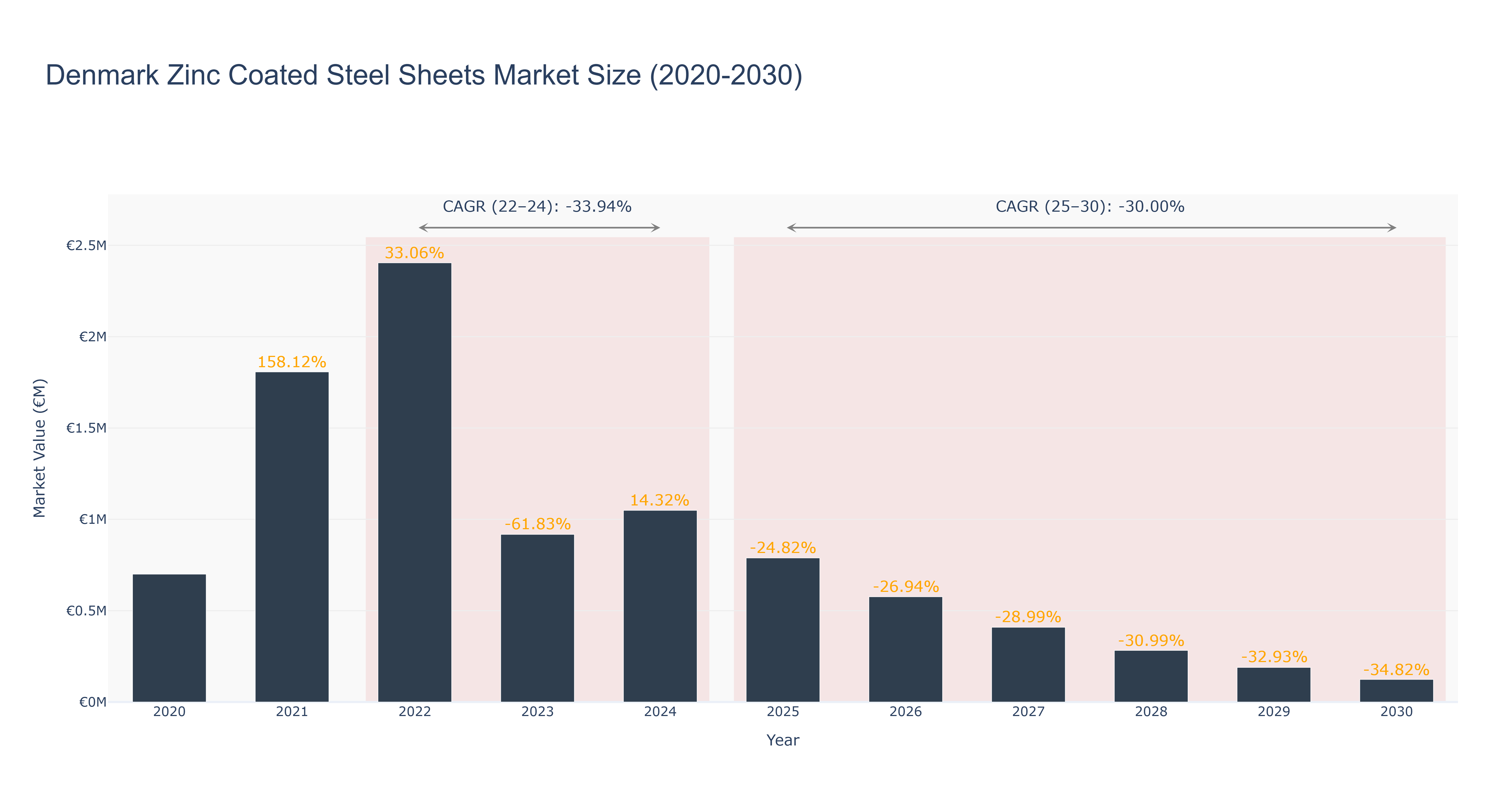 Denmark Zinc Coated Steel Sheets Market Size (2020-2030)