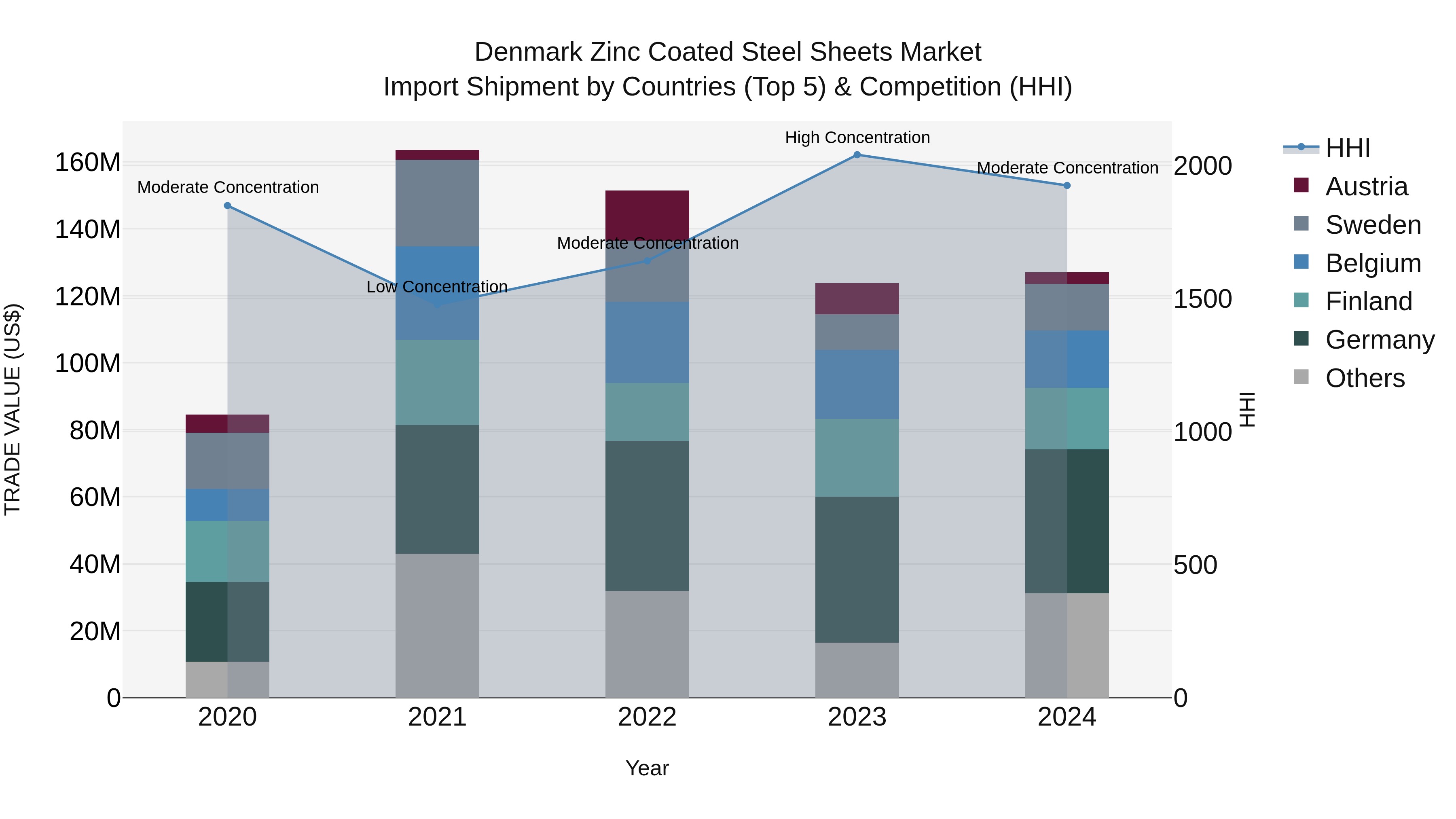 Denmark Zinc Coated Steel Sheets Market Top 5 Importing Countries and Market Competition (HHI) Analysis