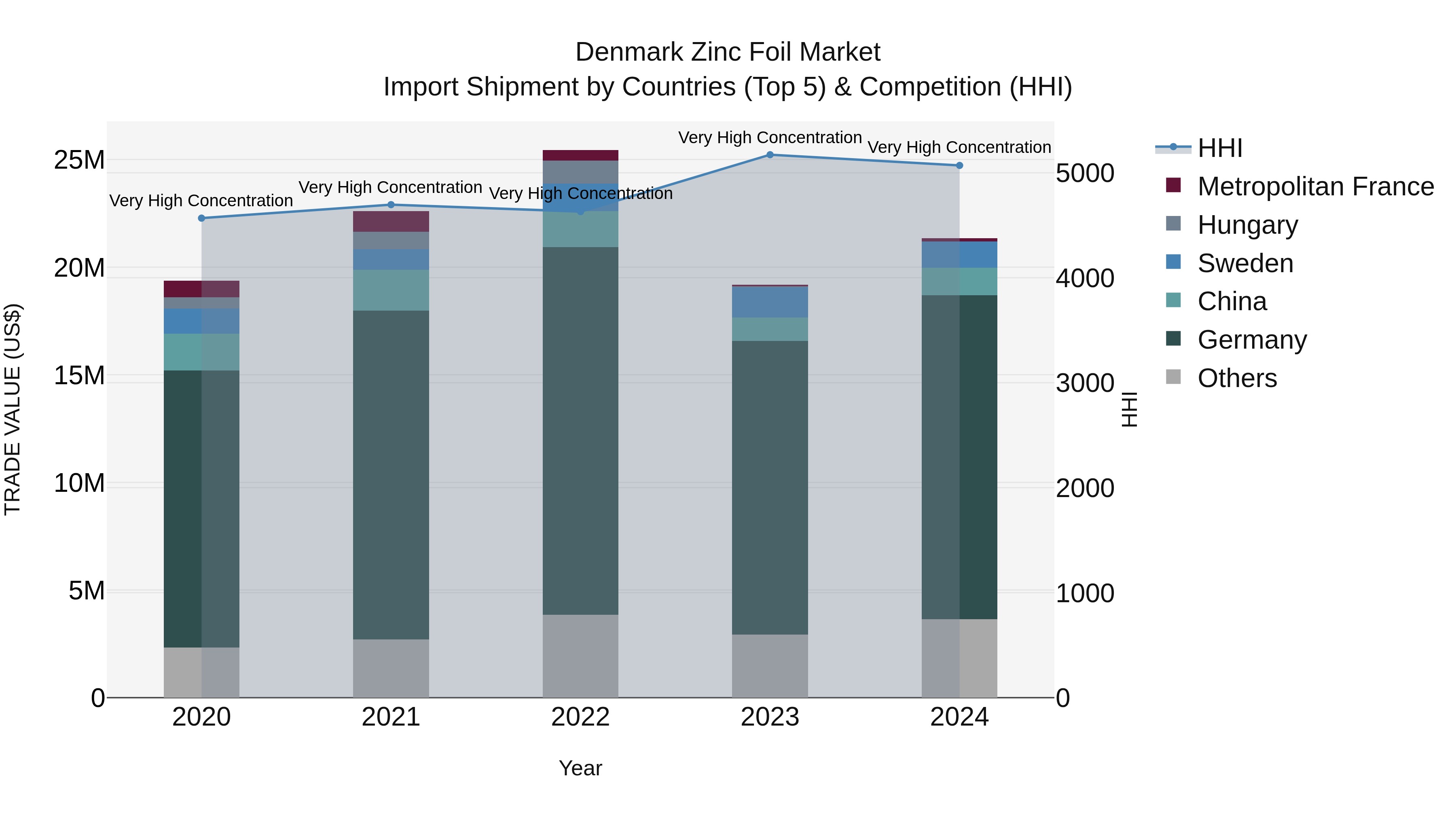 Denmark Zinc Foil Market Top 5 Importing Countries and Market Competition (HHI) Analysis