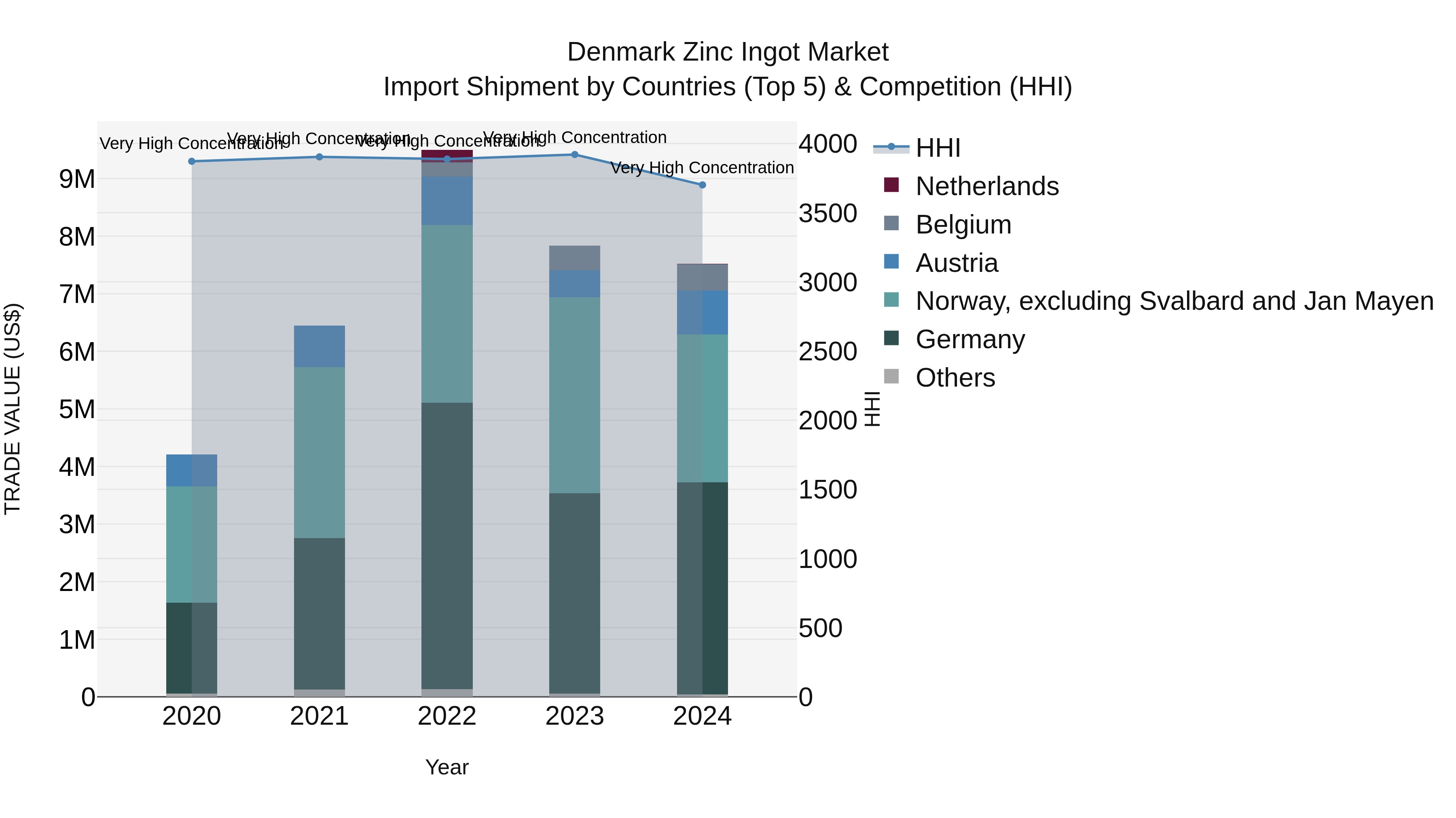 Denmark Zinc Ingot Market Top 5 Importing Countries and Market Competition (HHI) Analysis