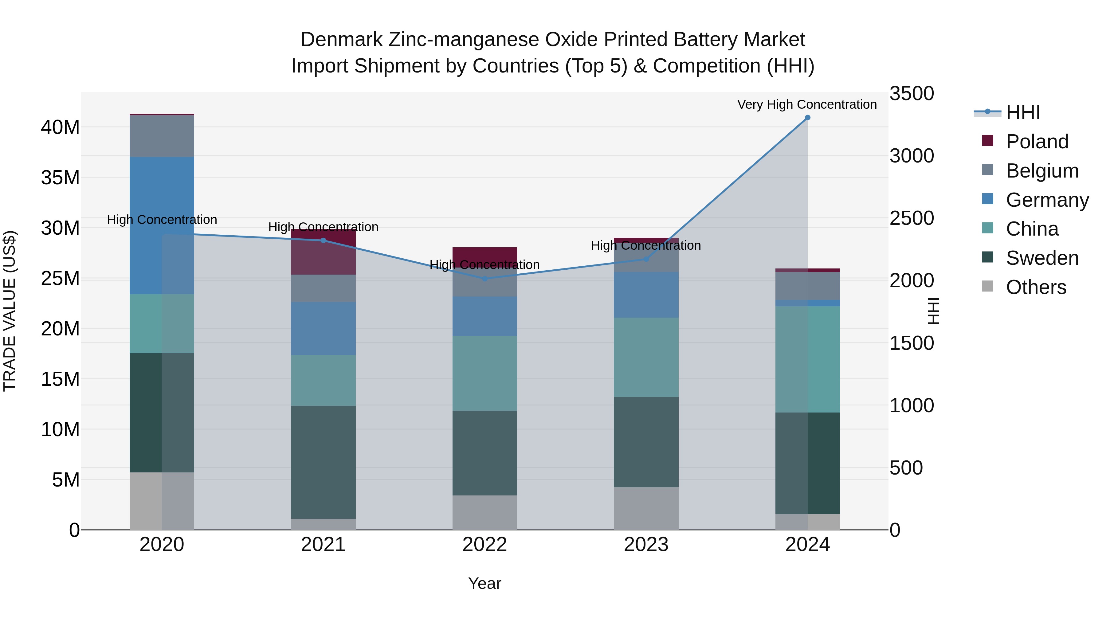 Denmark Zinc-manganese Oxide Printed Battery Market Top 5 Importing Countries and Market Competition (HHI) Analysis