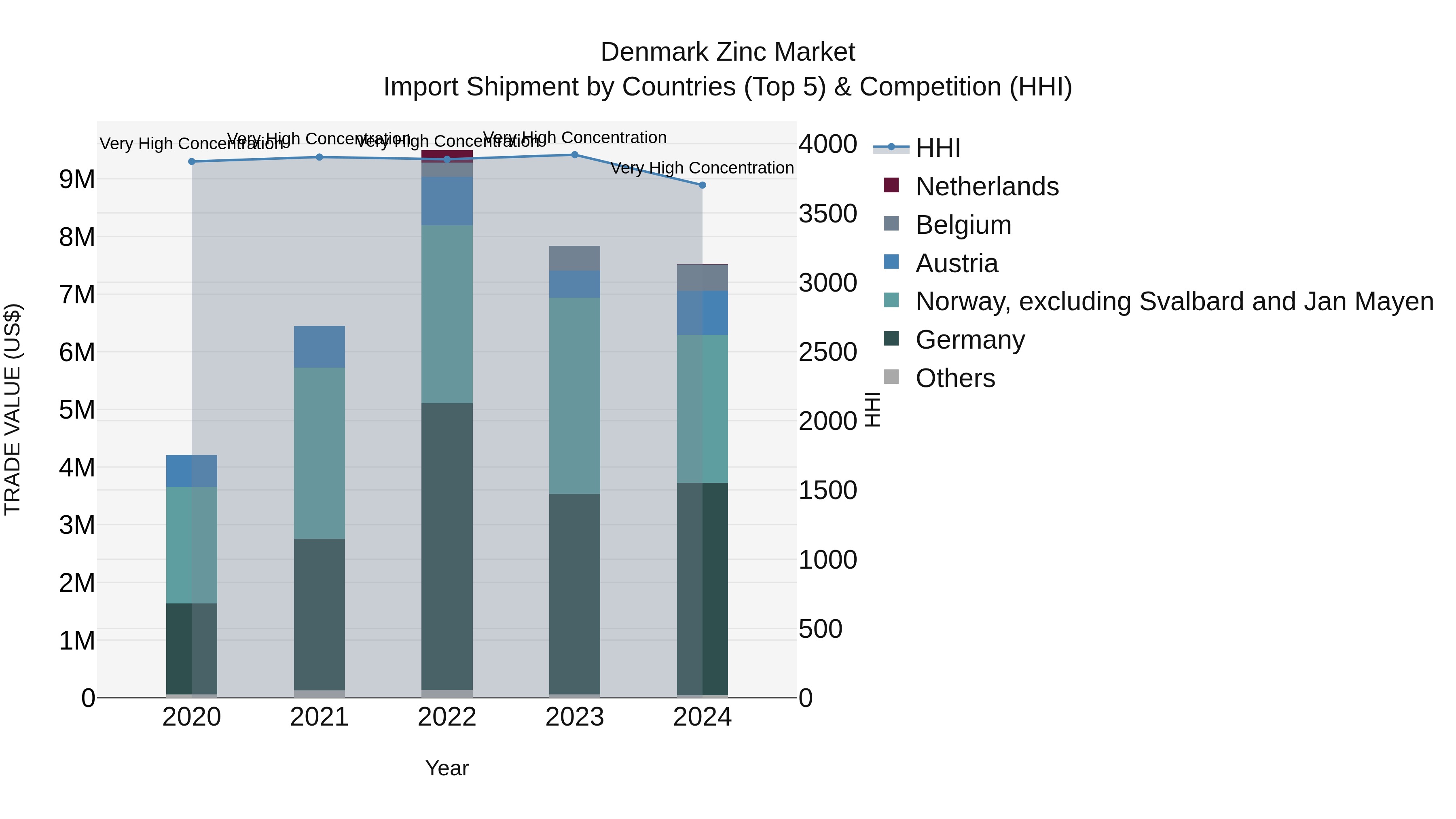 Denmark Zinc Market Top 5 Importing Countries and Market Competition (HHI) Analysis