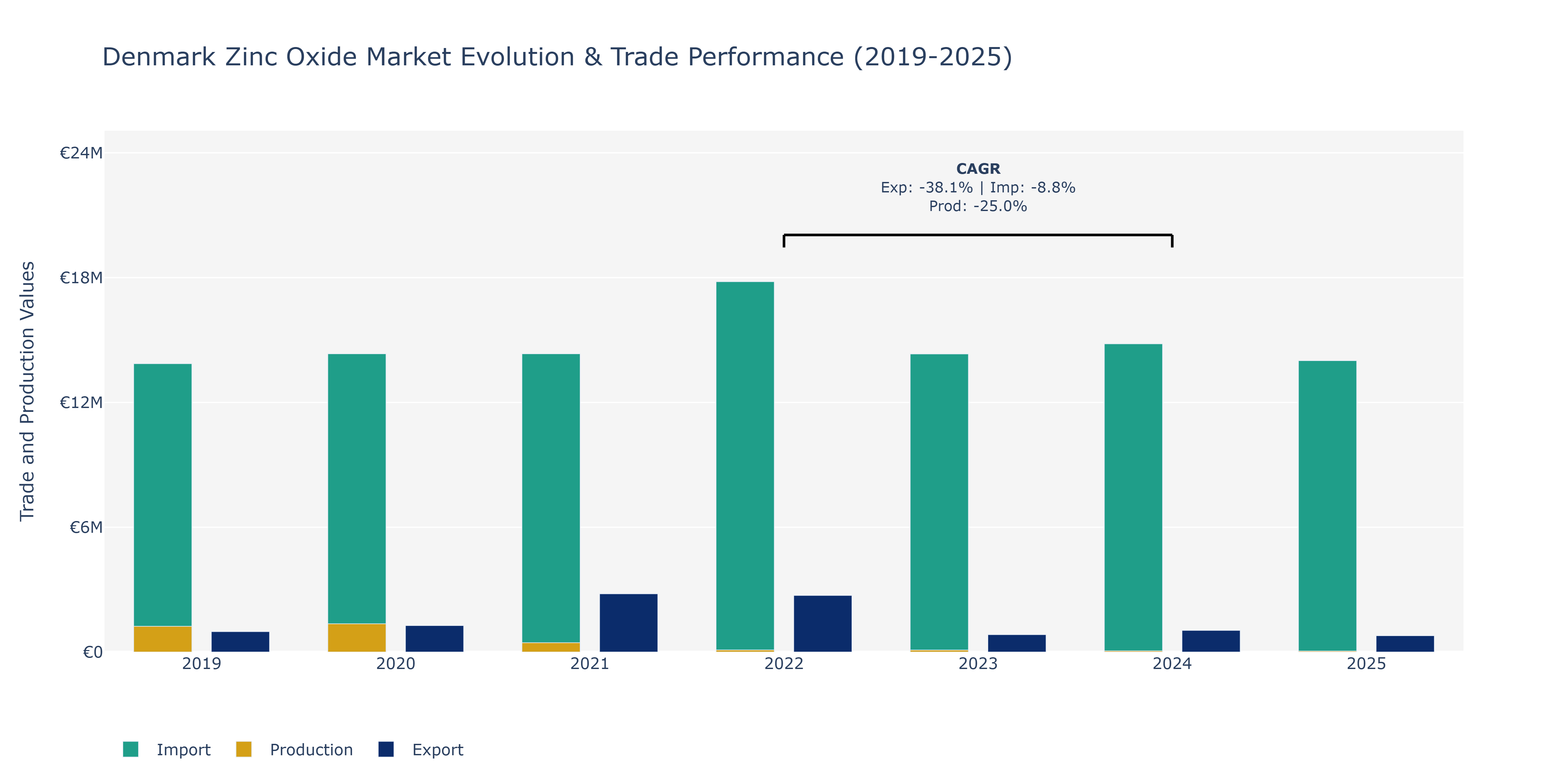 Denmark Zinc Oxide Market: Production & Trade Performance (2019-2025)
