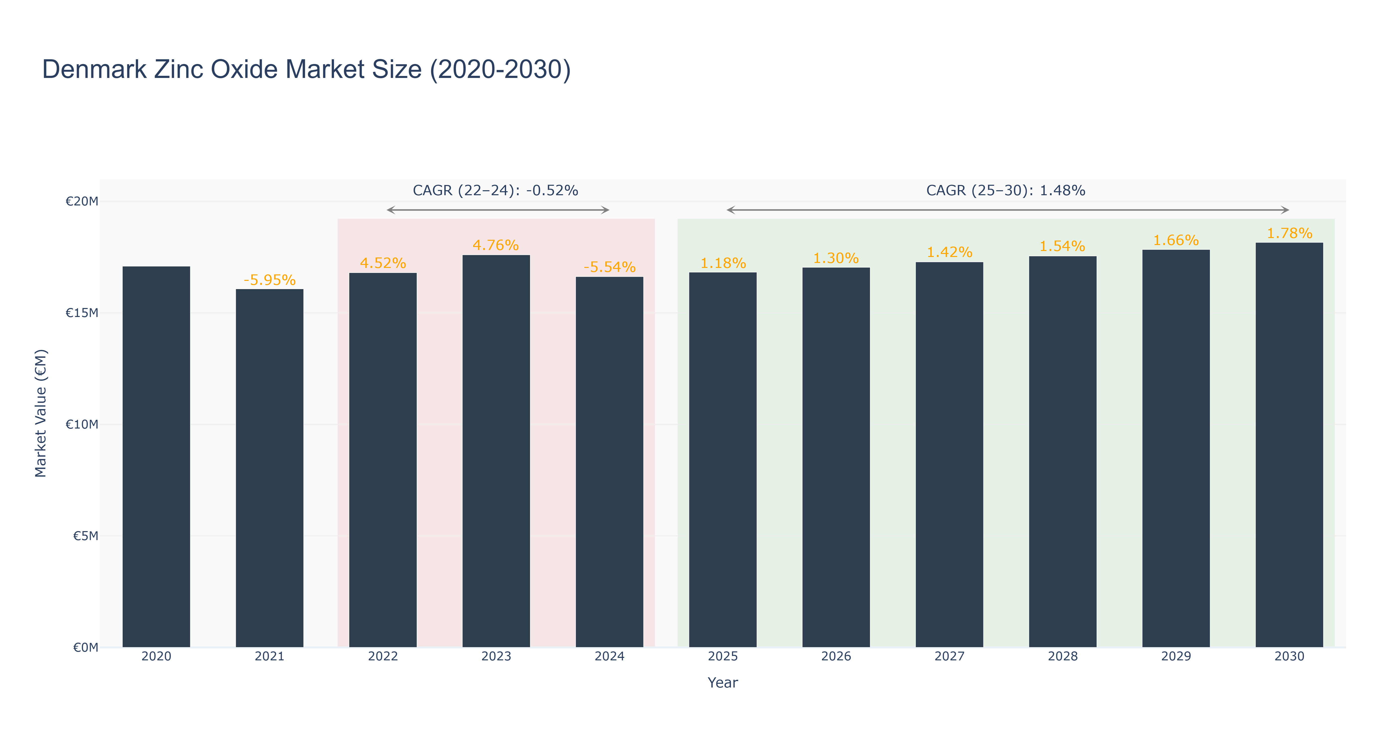 Denmark Zinc Oxide Market Size (2020-2030)