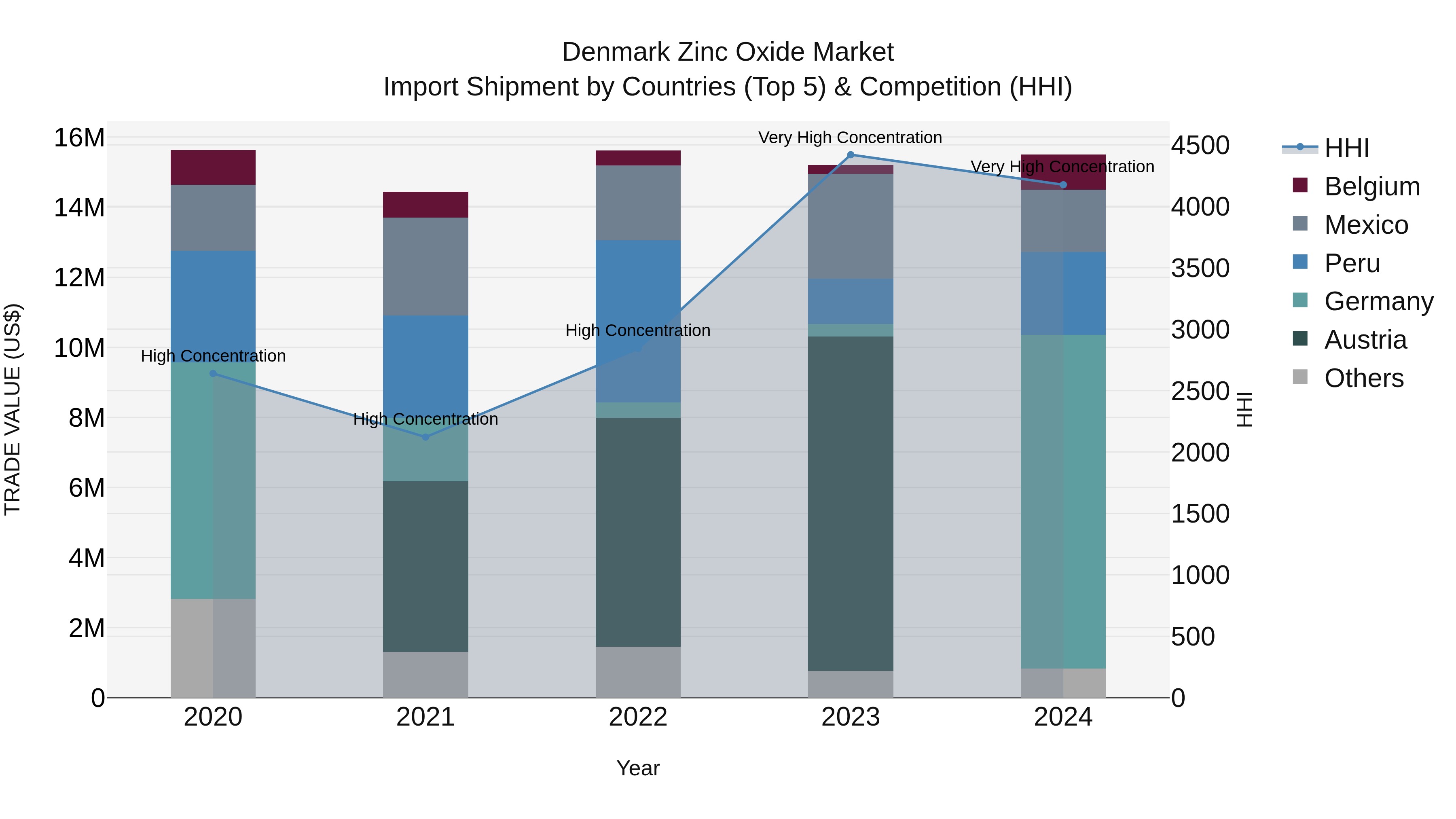 Denmark Zinc Oxide Market Top 5 Importing Countries and Market Competition (HHI) Analysis