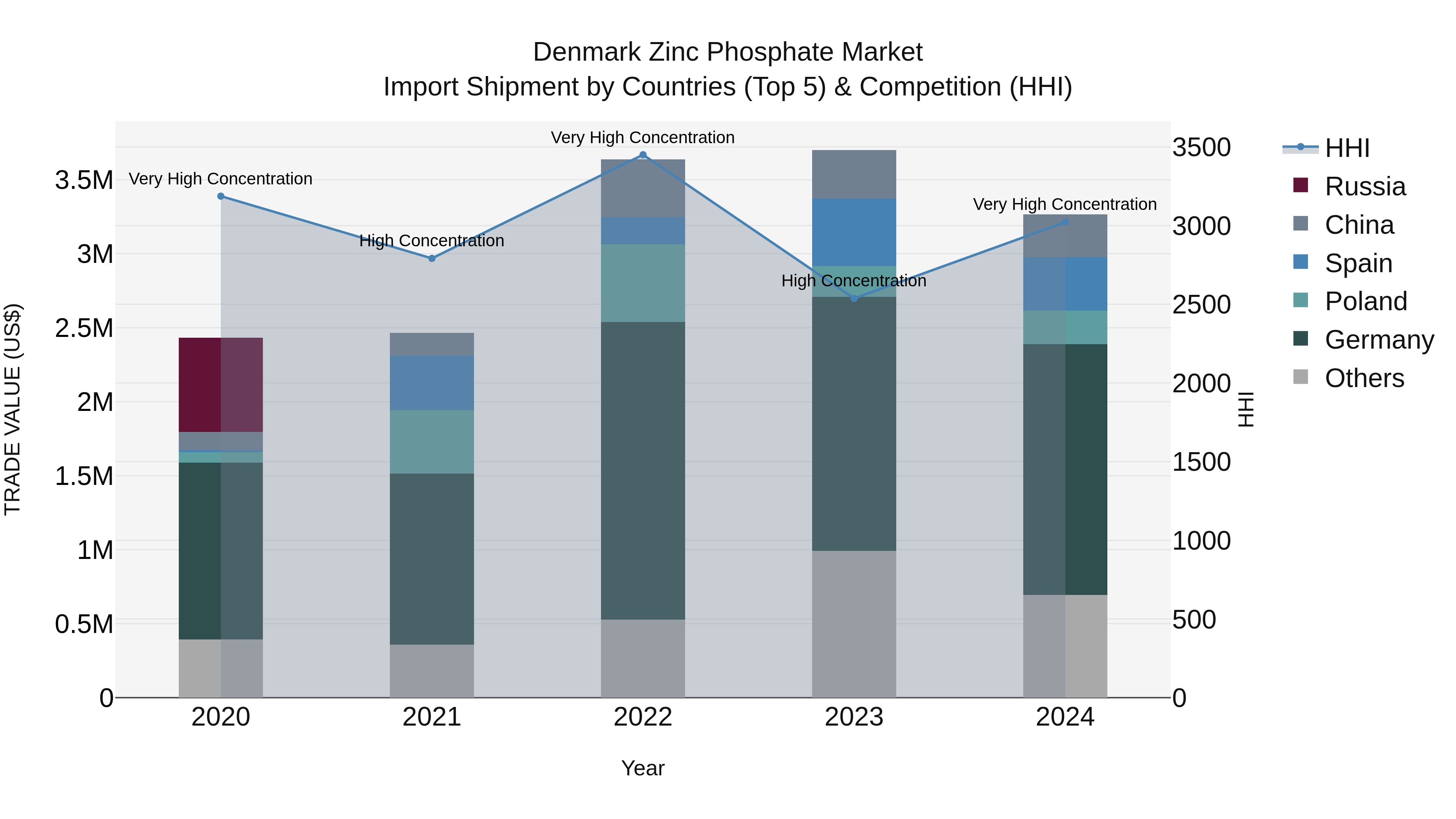 Denmark Zinc Phosphate Market Top 5 Importing Countries and Market Competition (HHI) Analysis