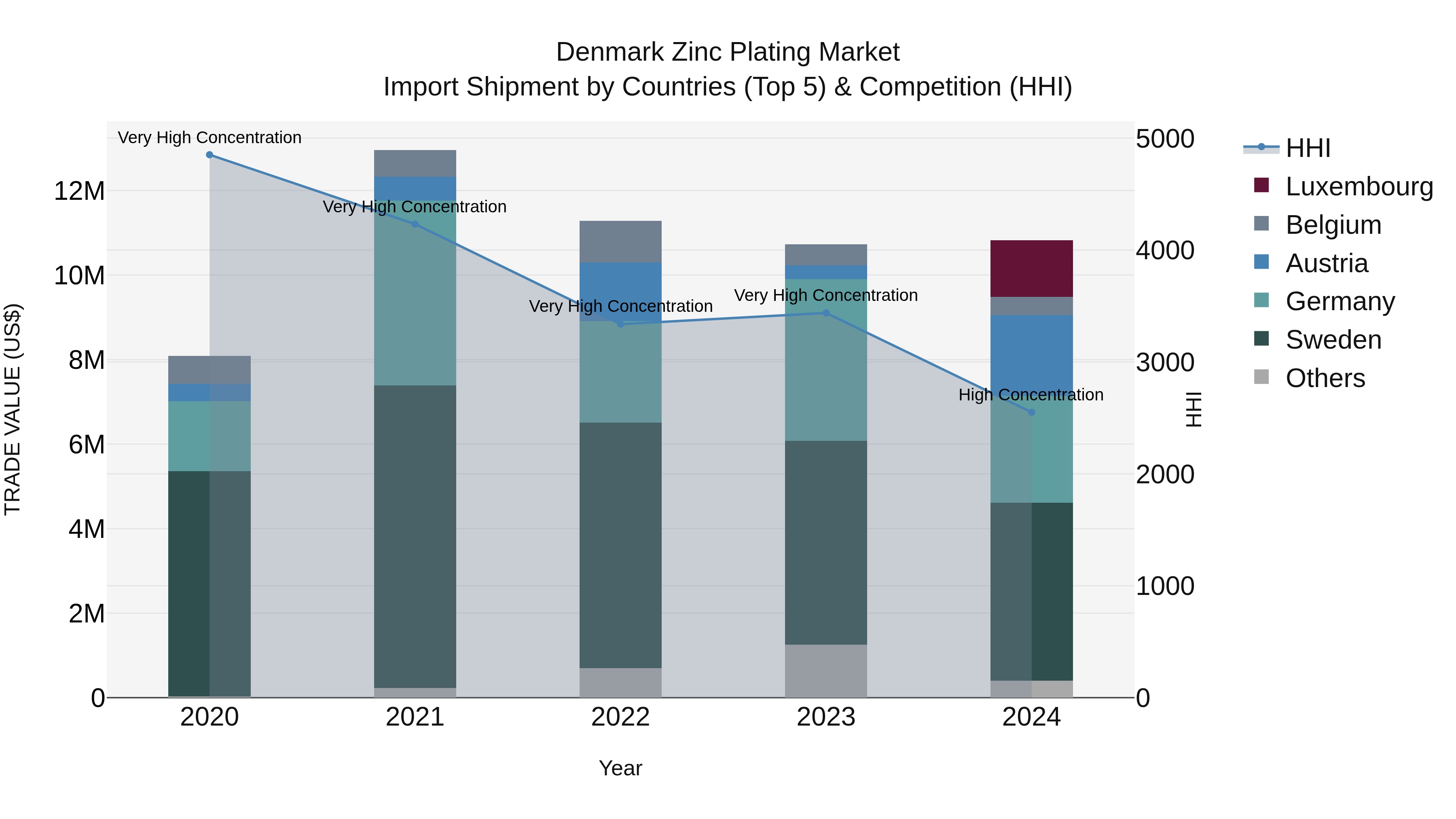 Denmark Zinc Plating Market Top 5 Importing Countries and Market Competition (HHI) Analysis
