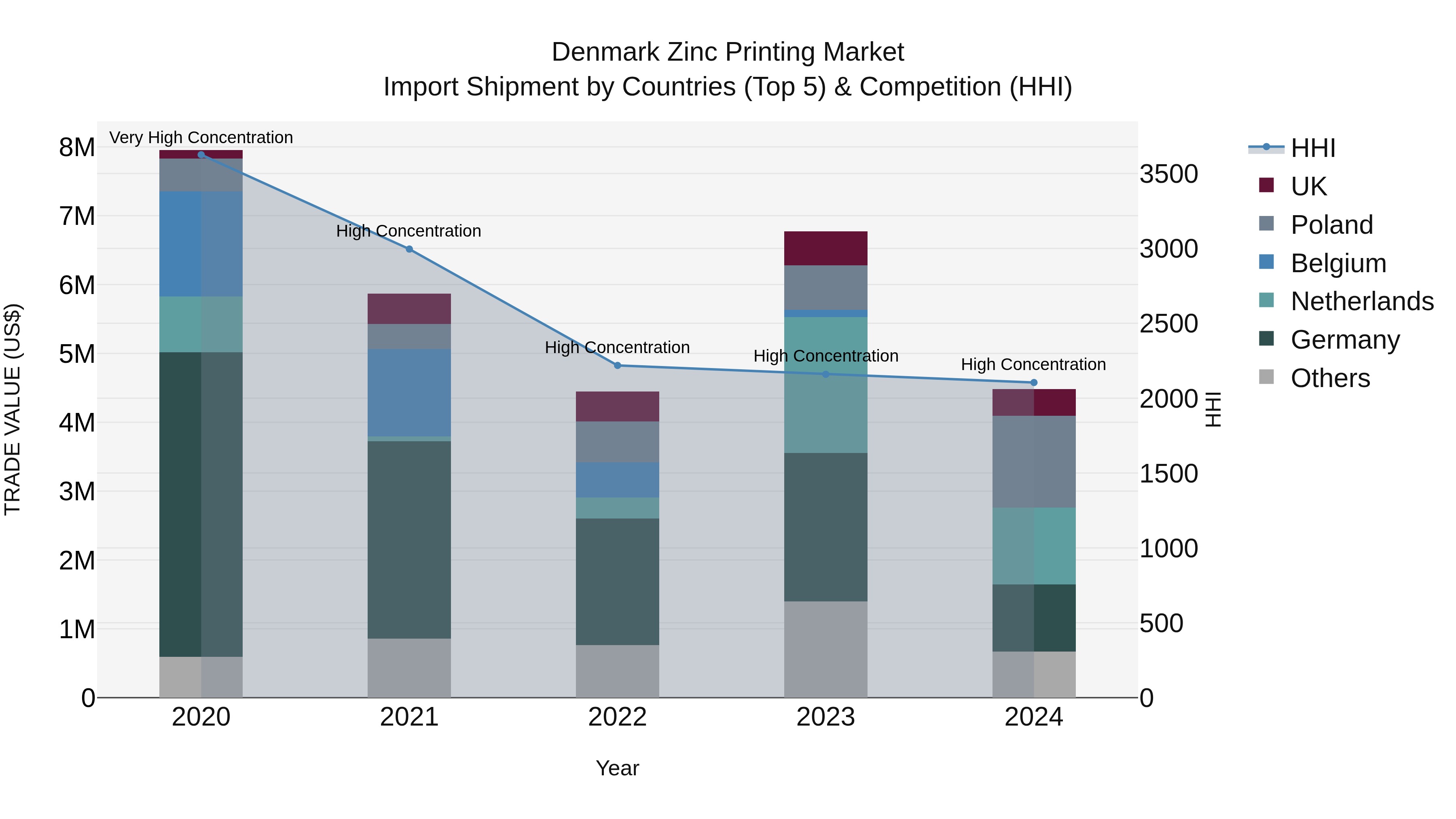 Denmark Zinc Printing Market Top 5 Importing Countries and Market Competition (HHI) Analysis