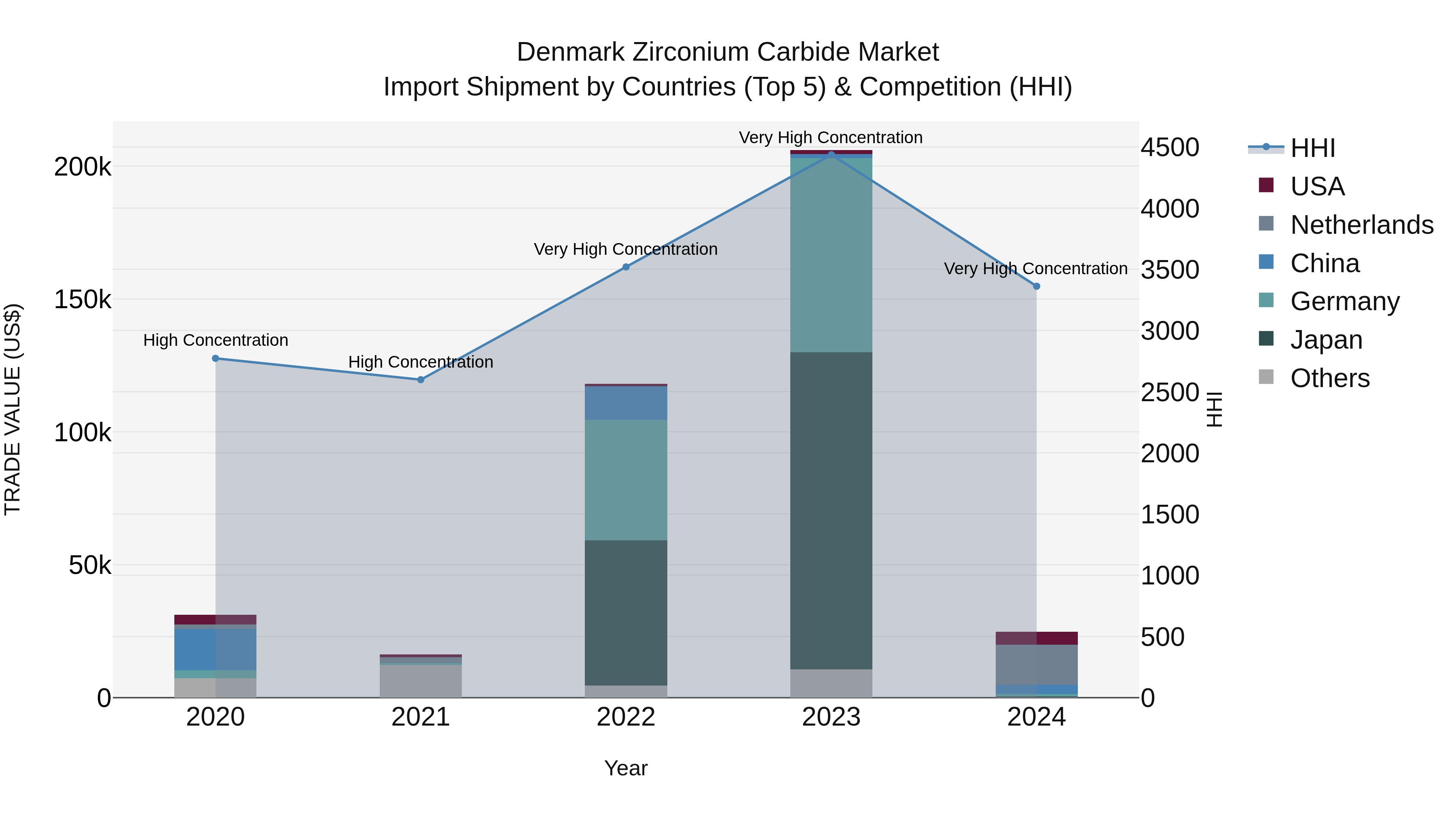 Denmark Zirconium Carbide Market Top 5 Importing Countries and Market Competition (HHI) Analysis