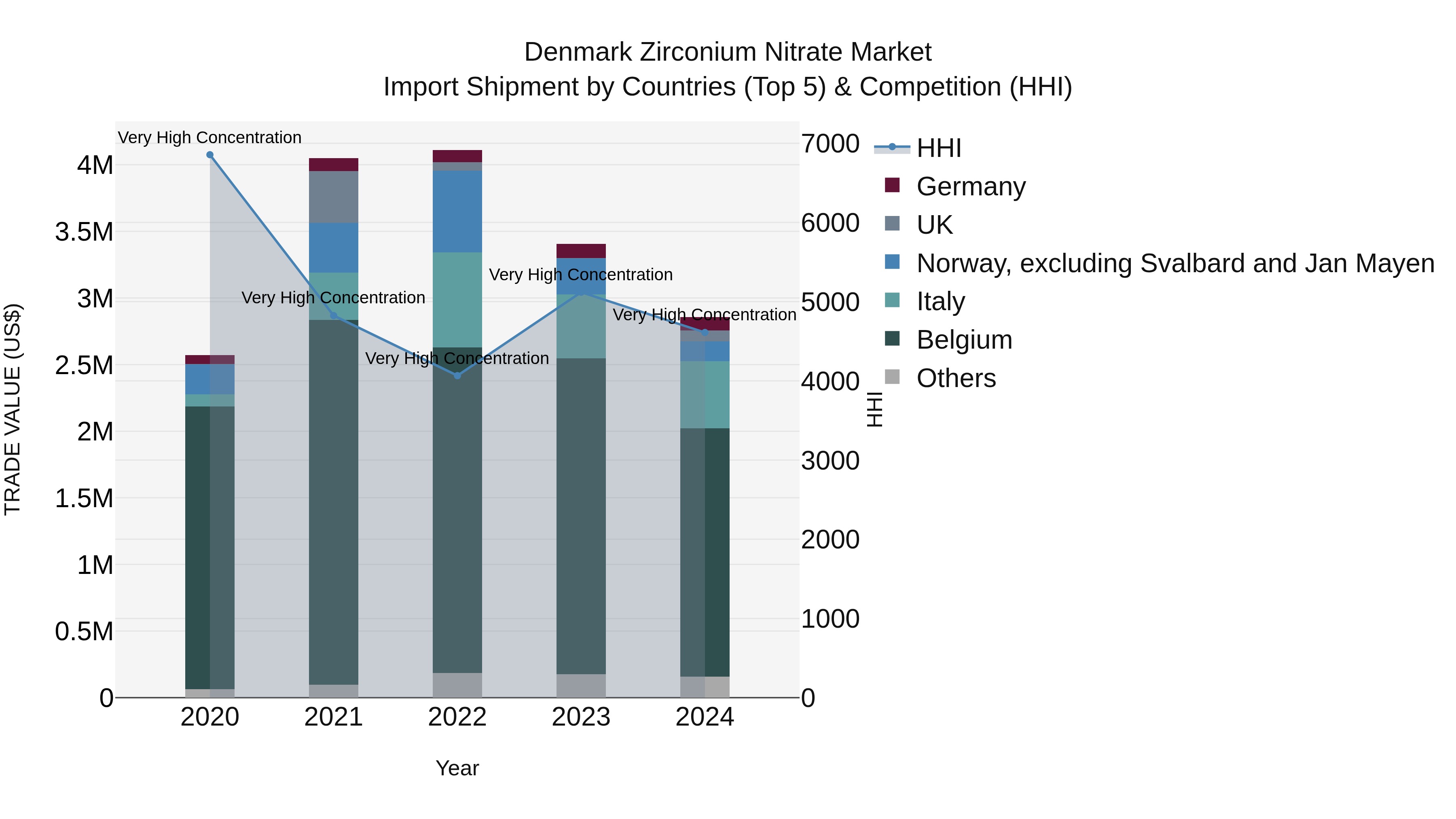 Denmark Zirconium Nitrate Market Top 5 Importing Countries and Market Competition (HHI) Analysis