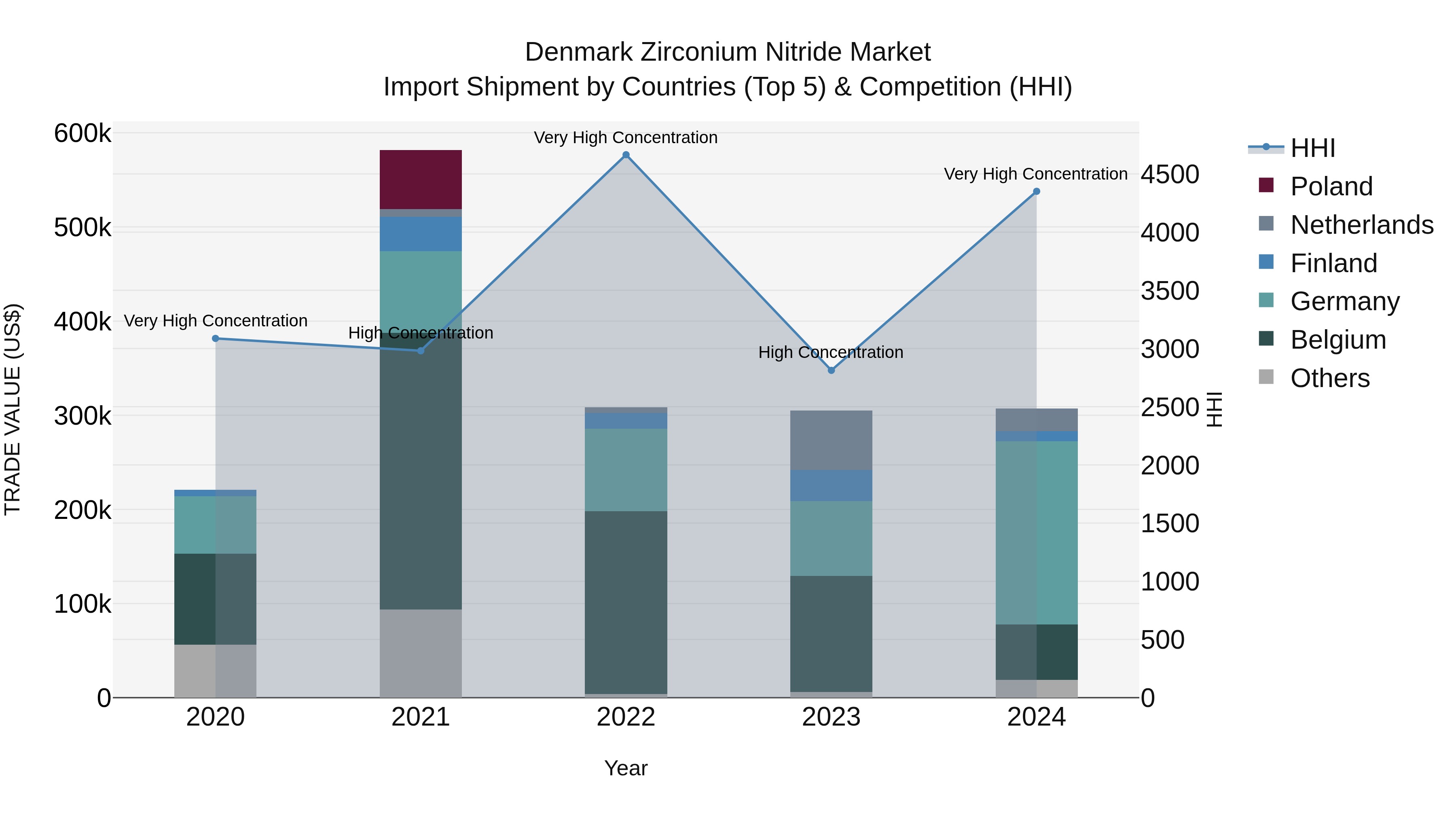 Denmark Zirconium Nitride Market Top 5 Importing Countries and Market Competition (HHI) Analysis