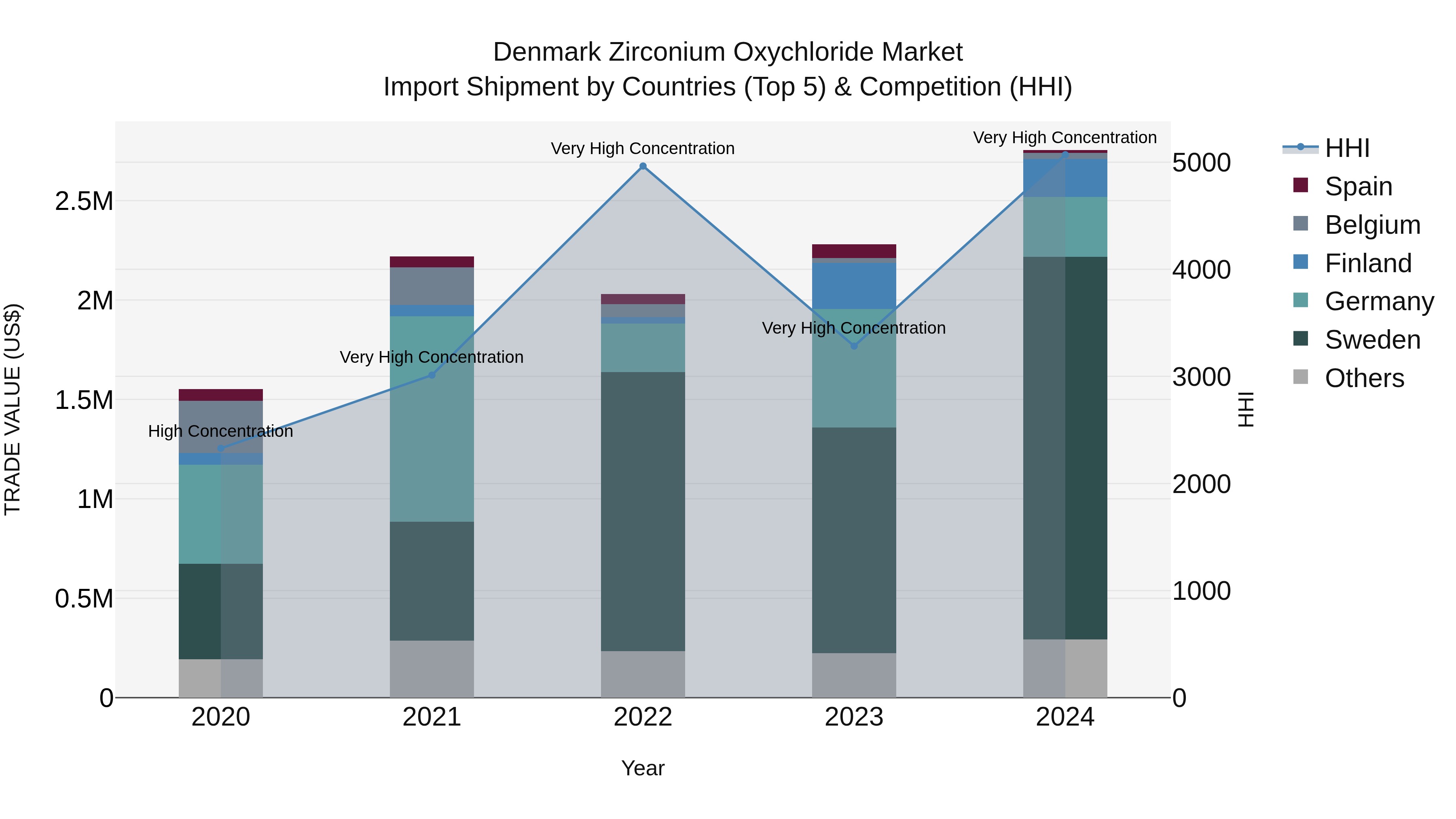 Denmark Zirconium Oxychloride Market Top 5 Importing Countries and Market Competition (HHI) Analysis