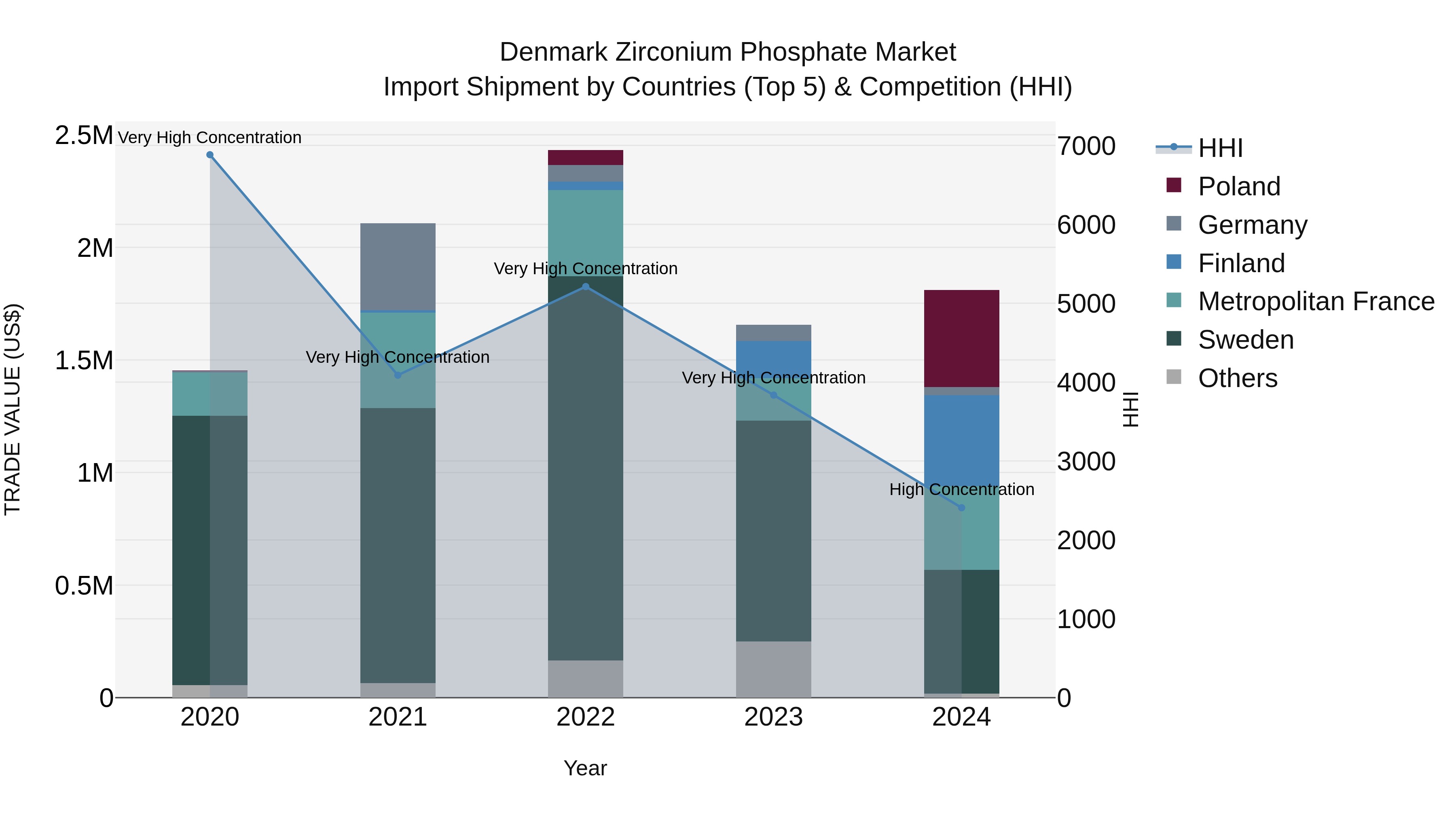 Denmark Zirconium Phosphate Market Top 5 Importing Countries and Market Competition (HHI) Analysis
