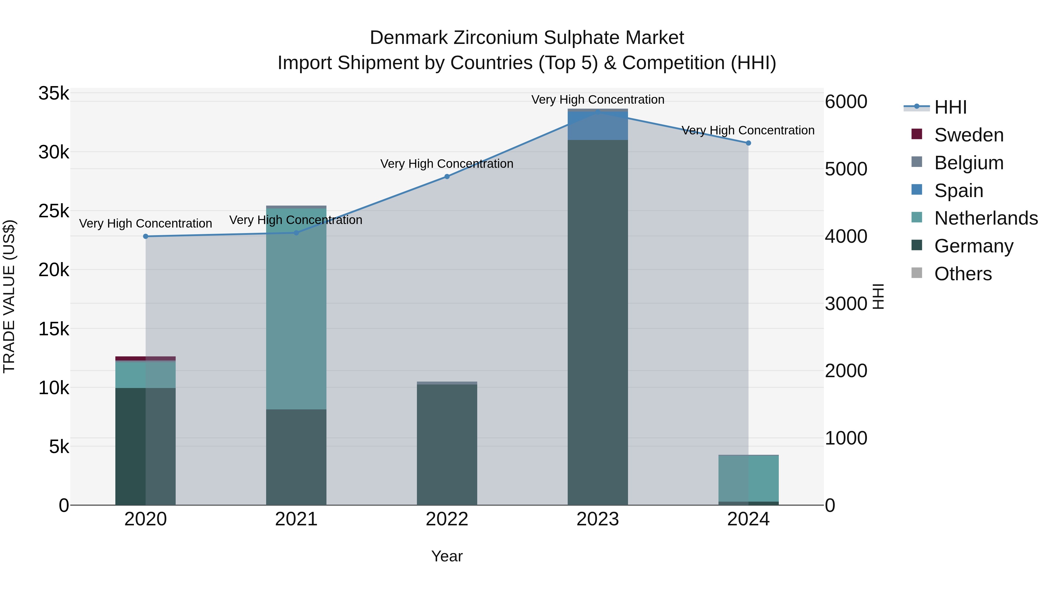 Denmark Zirconium Sulphate Market Top 5 Importing Countries and Market Competition (HHI) Analysis