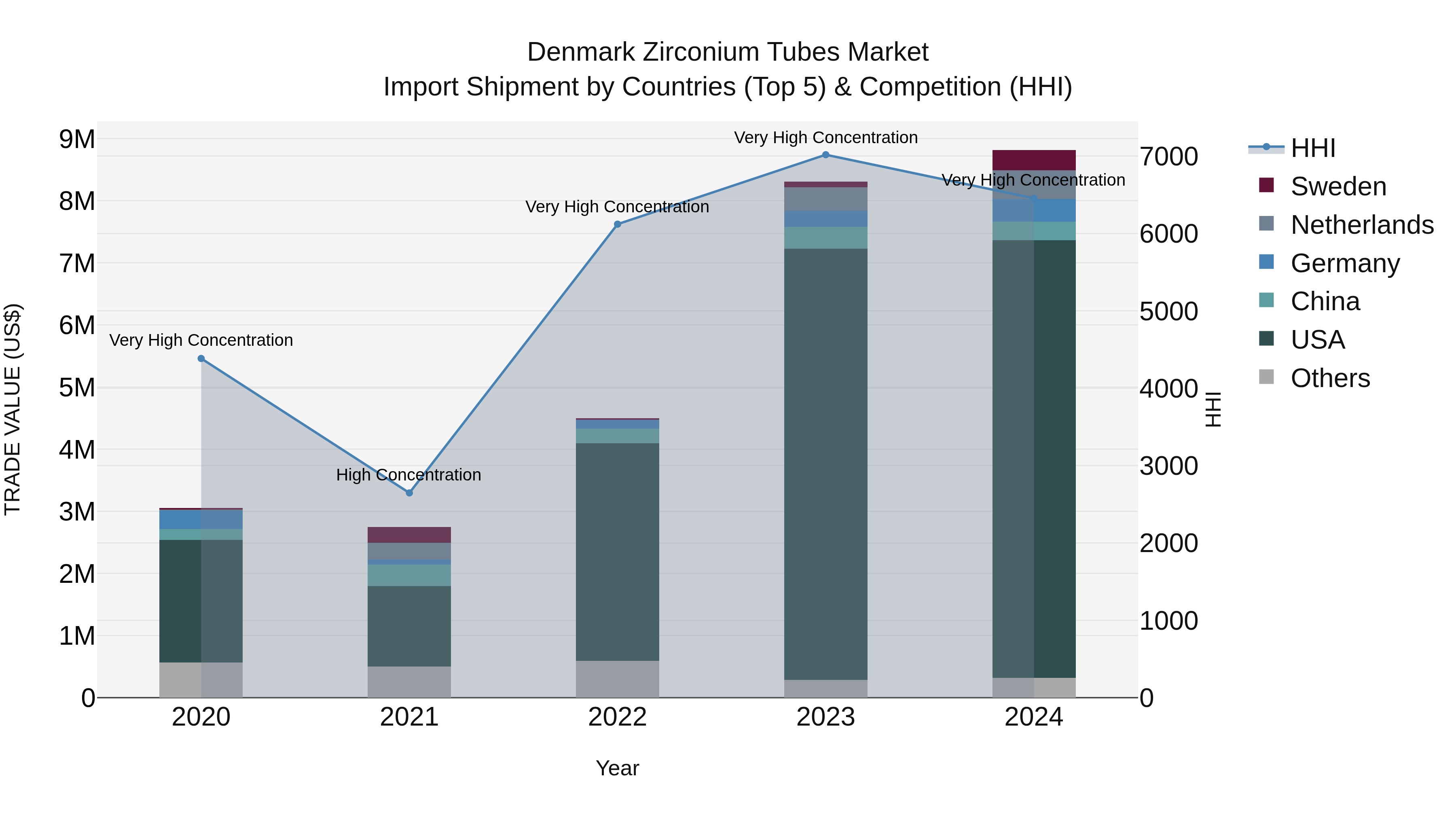 Denmark Zirconium Tubes Market Top 5 Importing Countries and Market Competition (HHI) Analysis