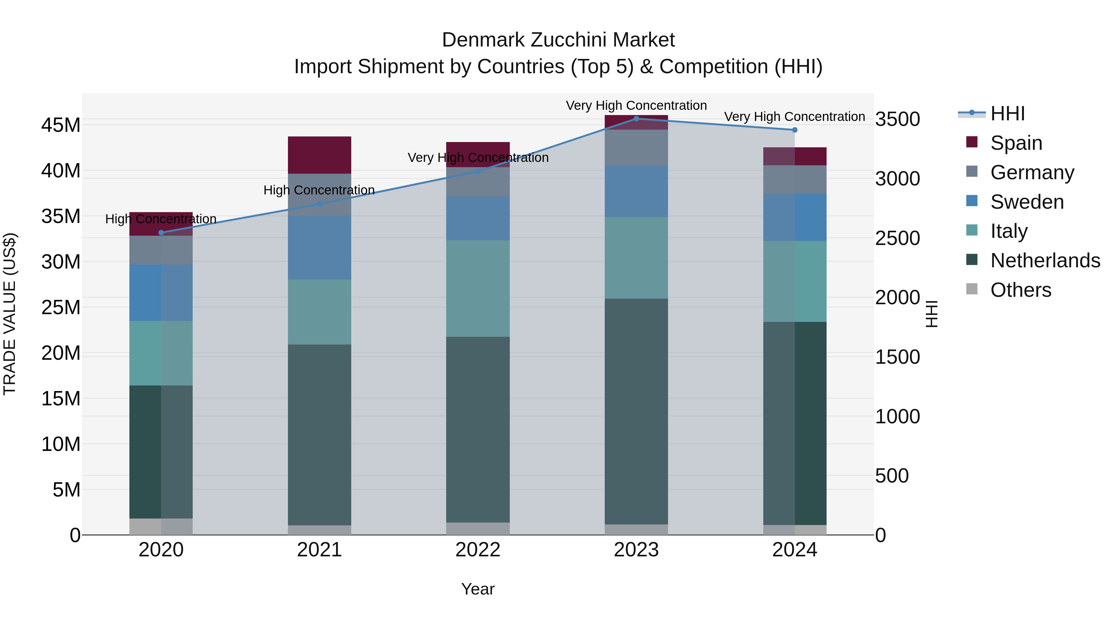 Denmark Zucchini Market Top 5 Importing Countries and Market Competition (HHI) Analysis
