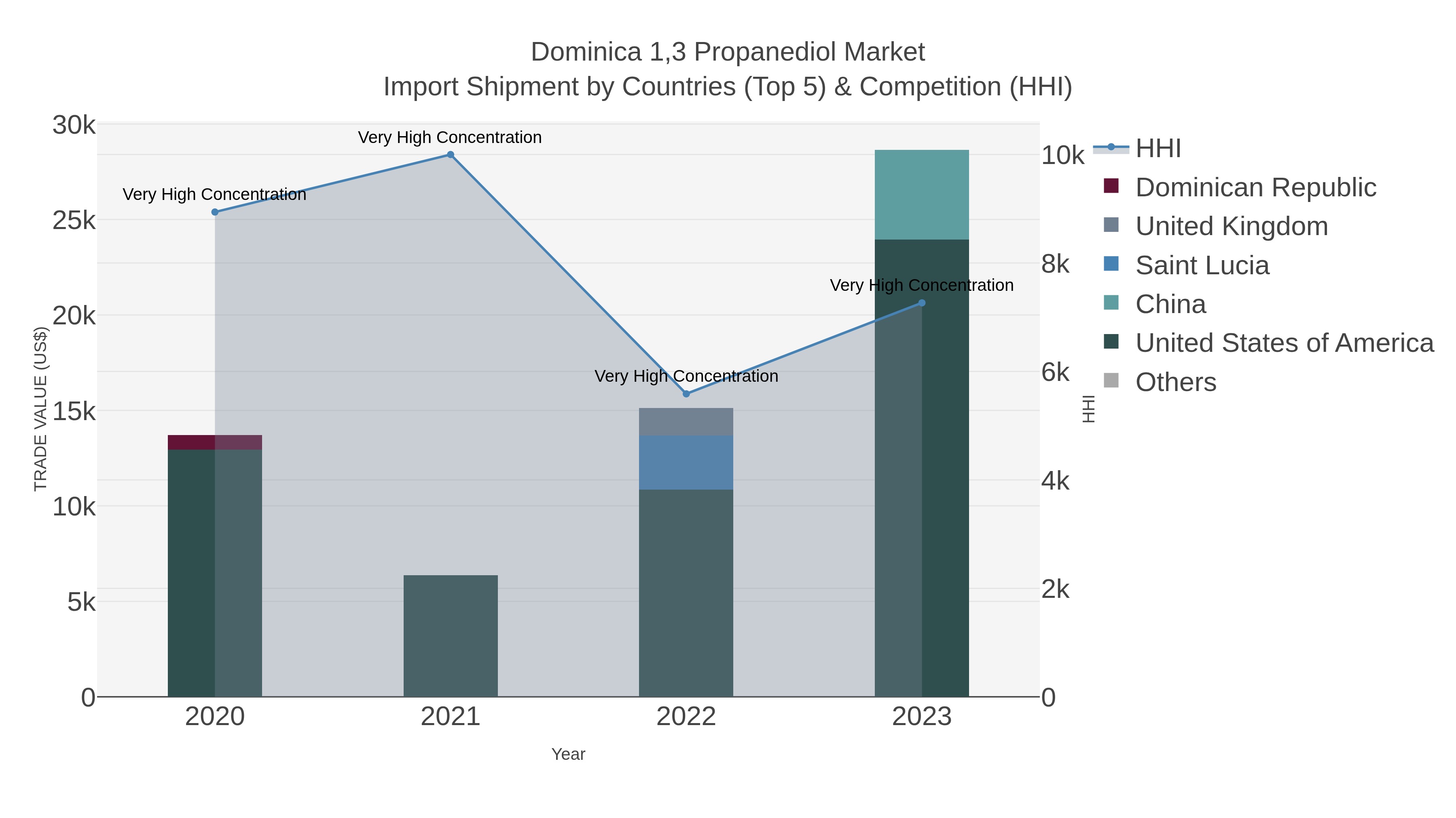 Dominica 1,3 Propanediol Market Import Shipment by Countries (Top 5) & Competition (HHI)