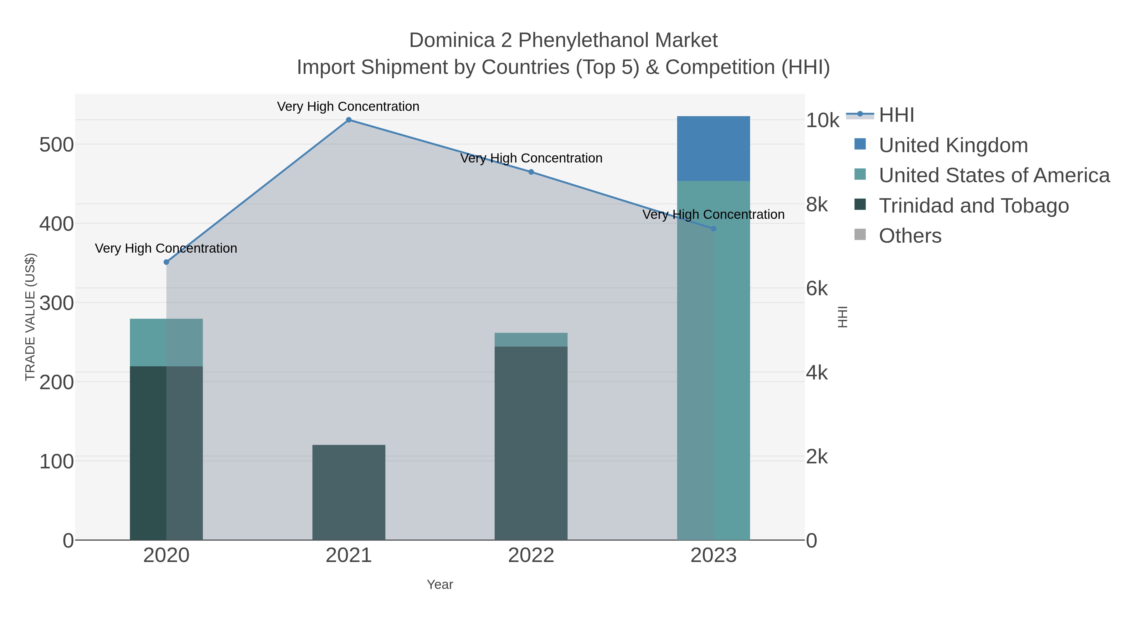 Dominica 2 Phenylethanol Market Import Shipment by Countries (Top 5) & Competition (HHI)