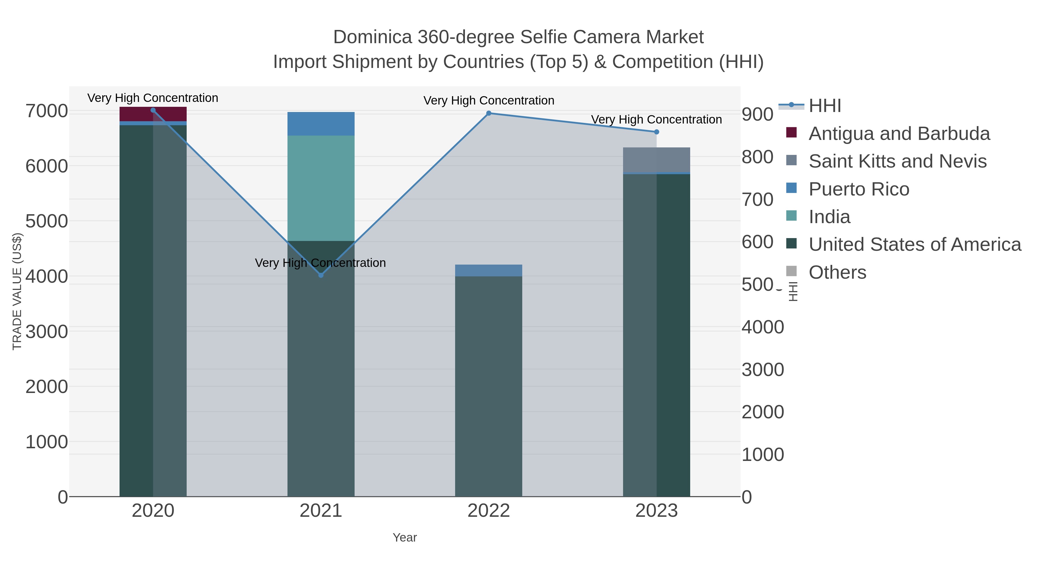 Dominica 360-degree Selfie Camera Market Import Shipment by Countries (Top 5) & Competition (HHI)