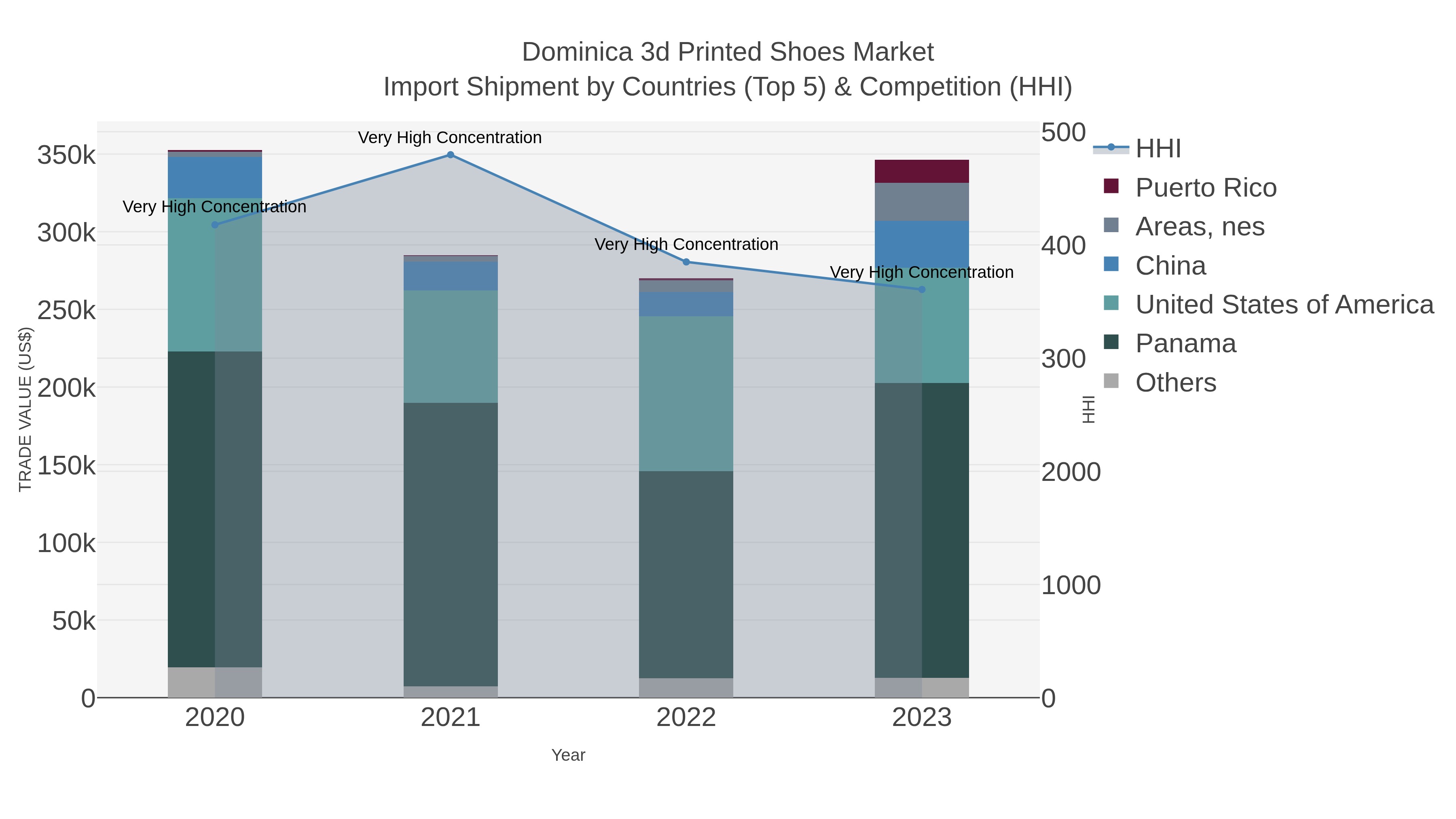 Dominica 3d Printed Shoes Market Import Shipment by Countries (Top 5) & Competition (HHI)