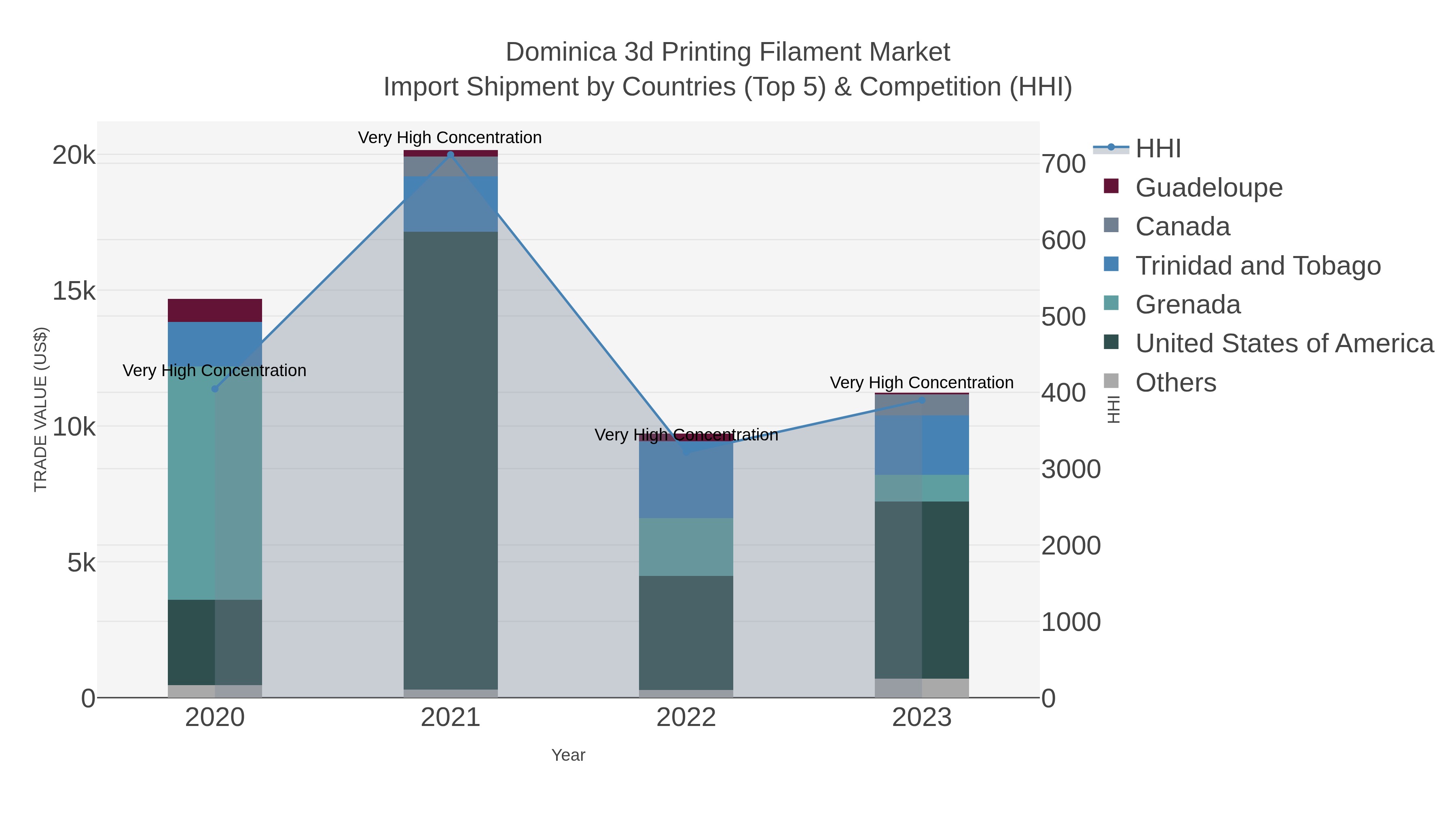 Dominica 3d Printing Filament Market Import Shipment by Countries (Top 5) & Competition (HHI)