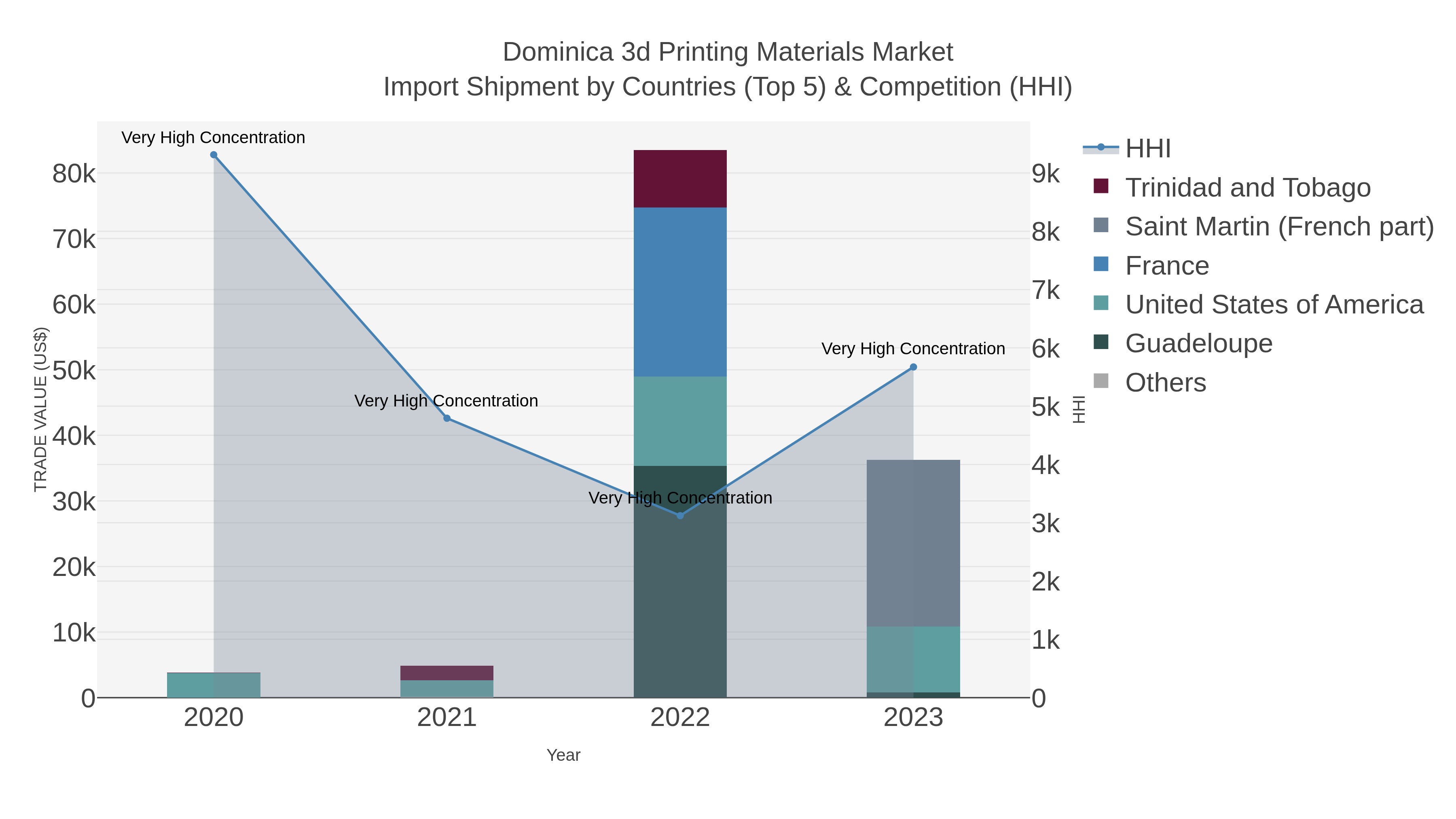 Dominica 3d Printing Materials Market Import Shipment by Countries (Top 5) & Competition (HHI)