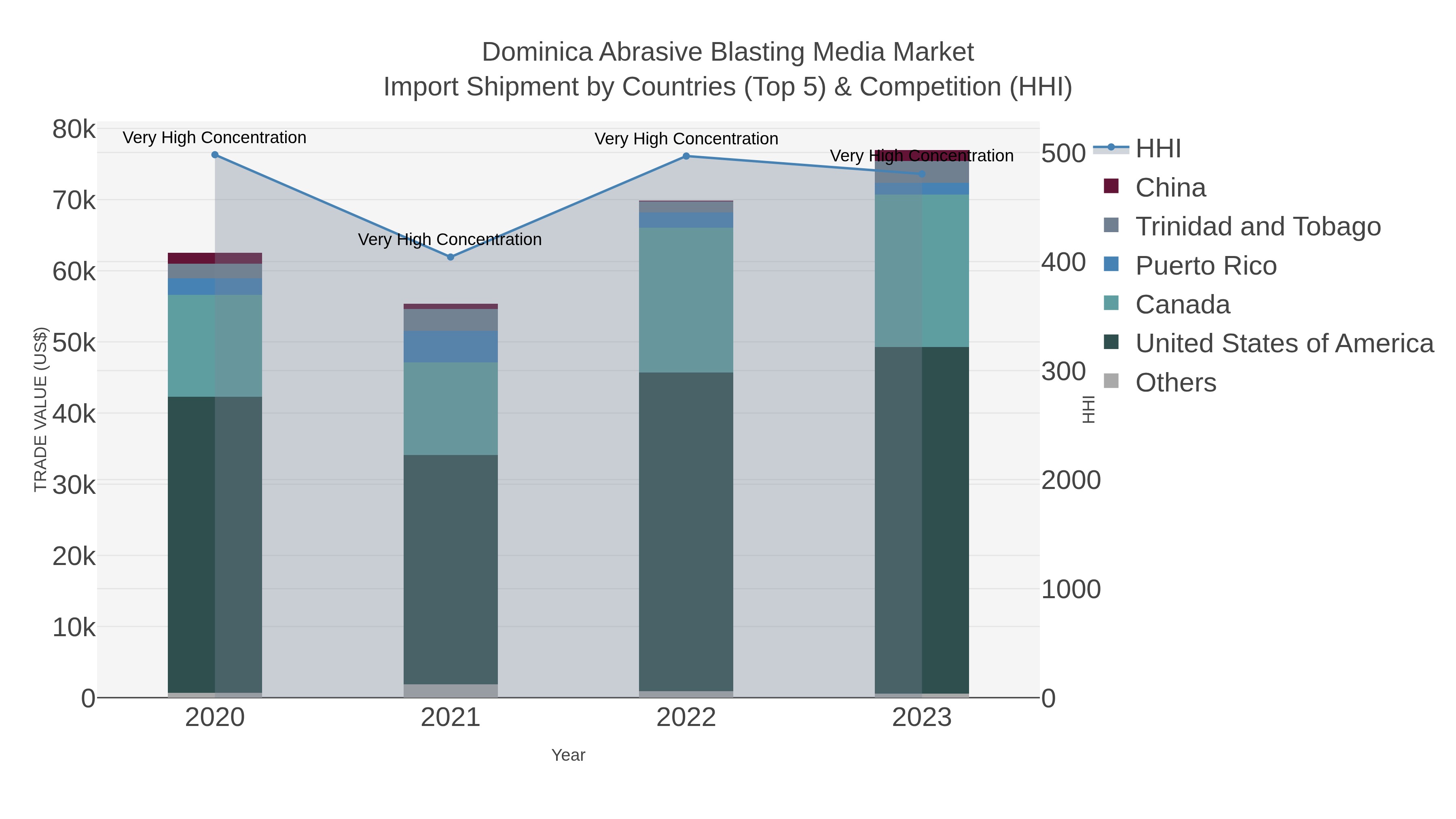 Dominica Abrasive Blasting Media Market Import Shipment by Countries (Top 5) & Competition (HHI)
