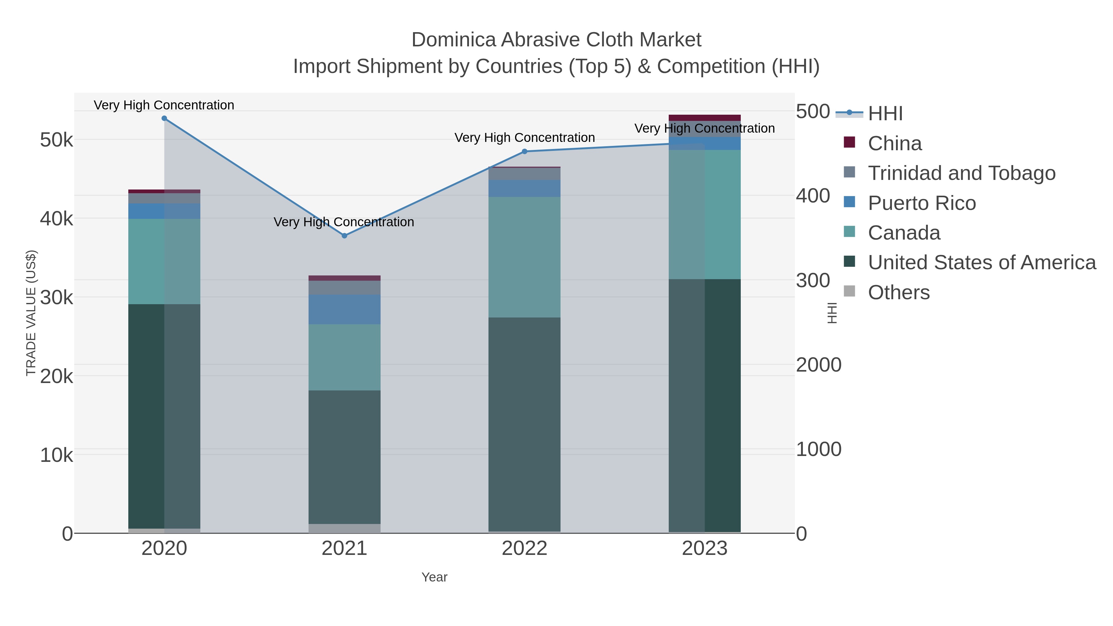 Dominica Abrasive Cloth Market Import Shipment by Countries (Top 5) & Competition (HHI)