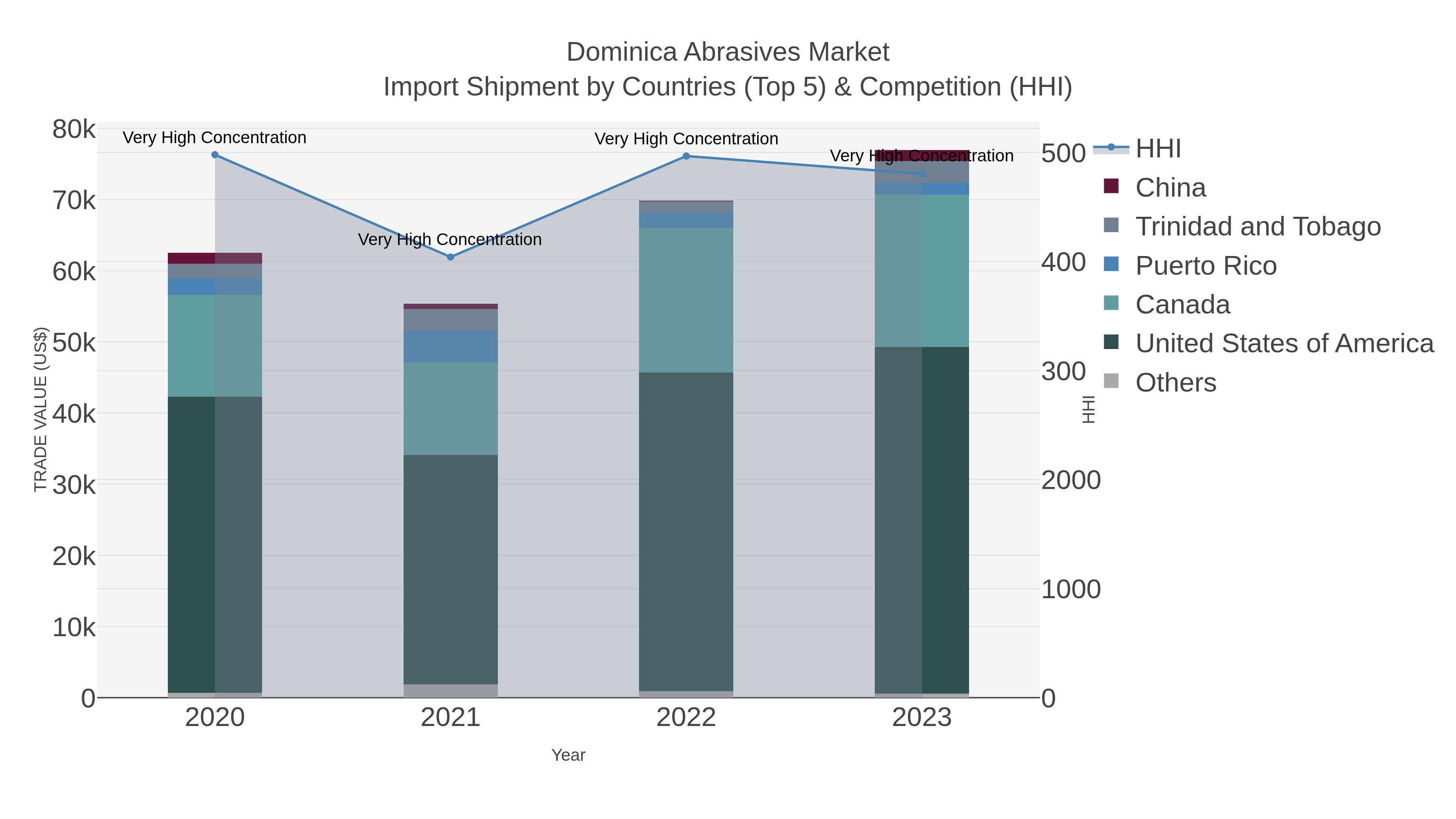 Dominica Abrasives Market Import Shipment by Countries (Top 5) & Competition (HHI)