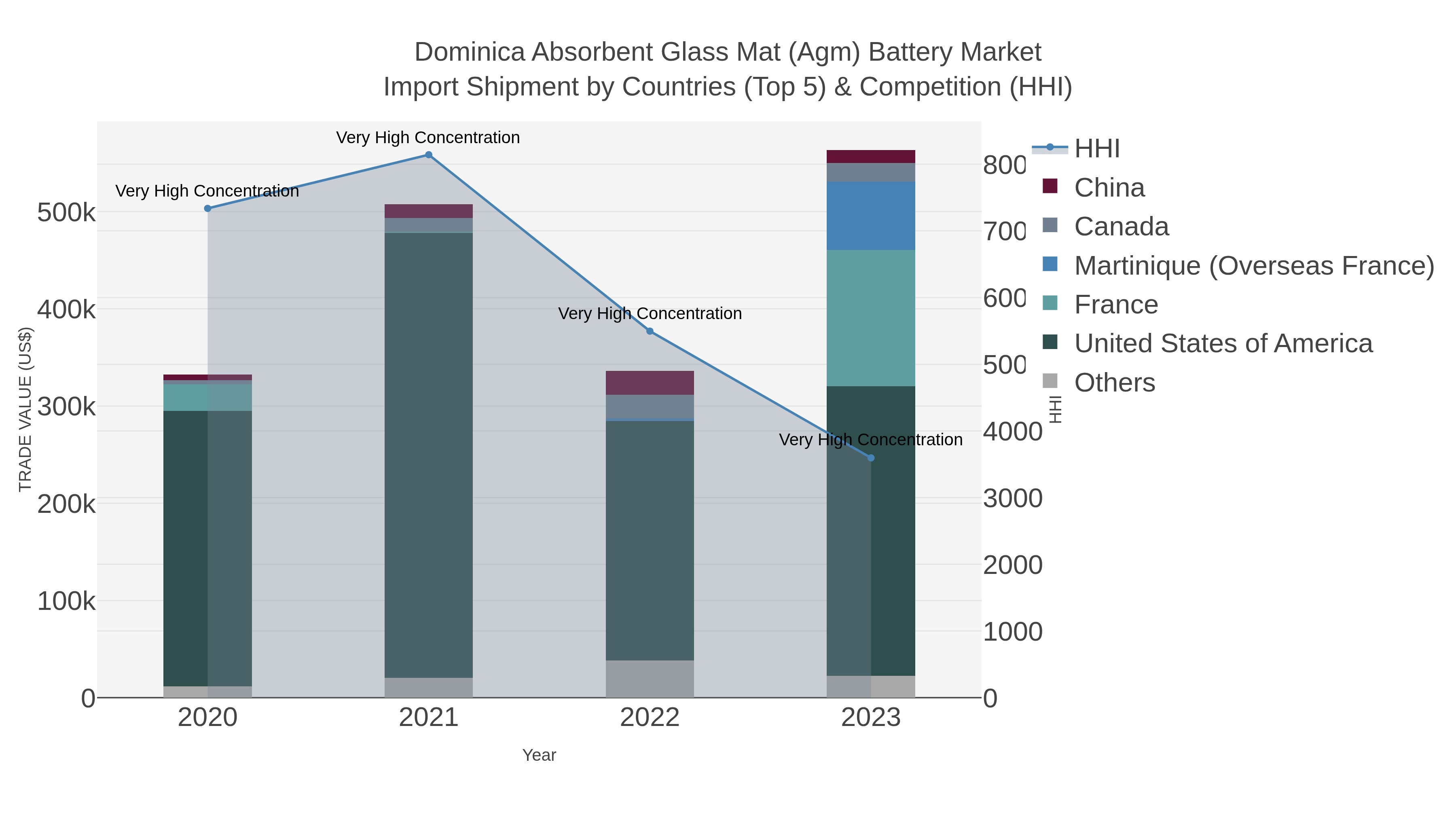 Dominica Absorbent Glass Mat (agm) Battery Market Import Shipment by Countries (Top 5) & Competition (HHI)