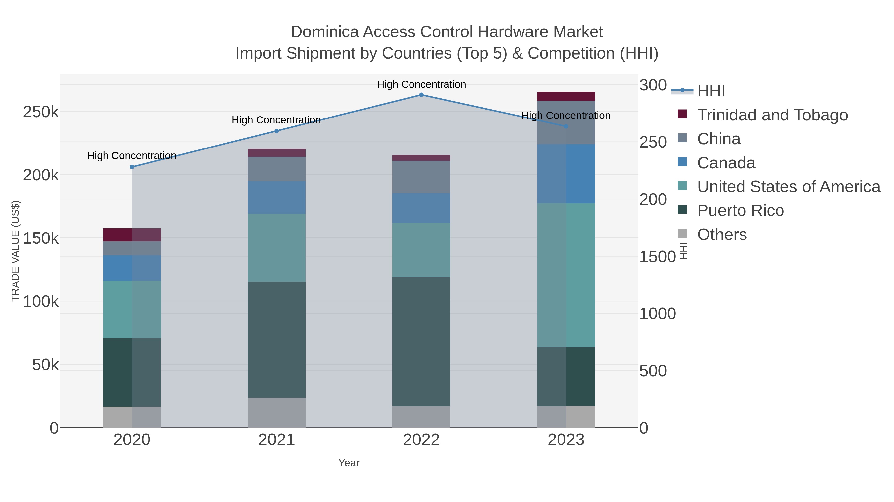 Dominica Access Control Hardware Market Import Shipment by Countries (Top 5) & Competition (HHI)