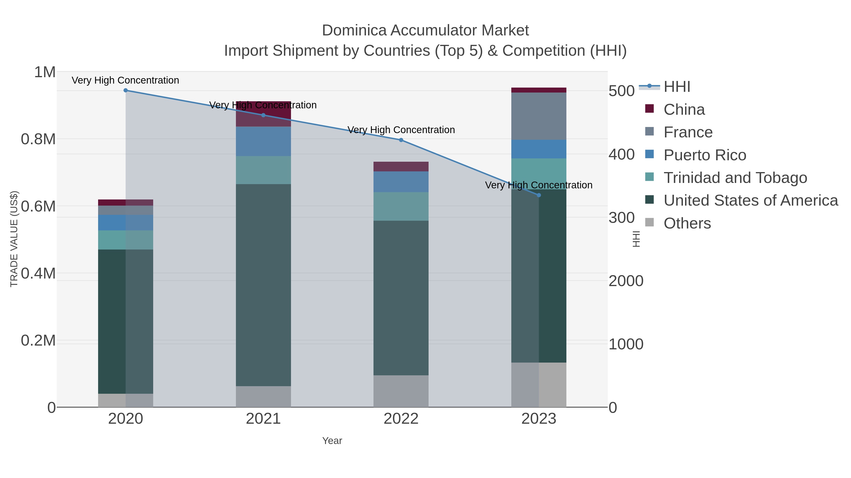 Dominica Accumulator Market Import Shipment by Countries (Top 5) & Competition (HHI)