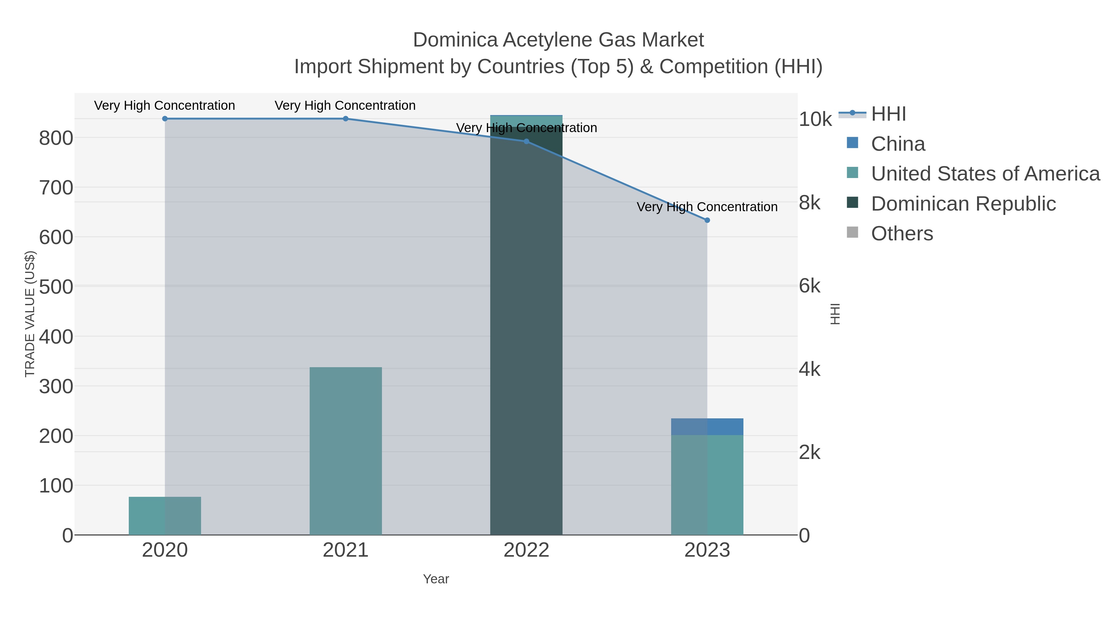Dominica Acetylene Gas Market Import Shipment by Countries (Top 5) & Competition (HHI)
