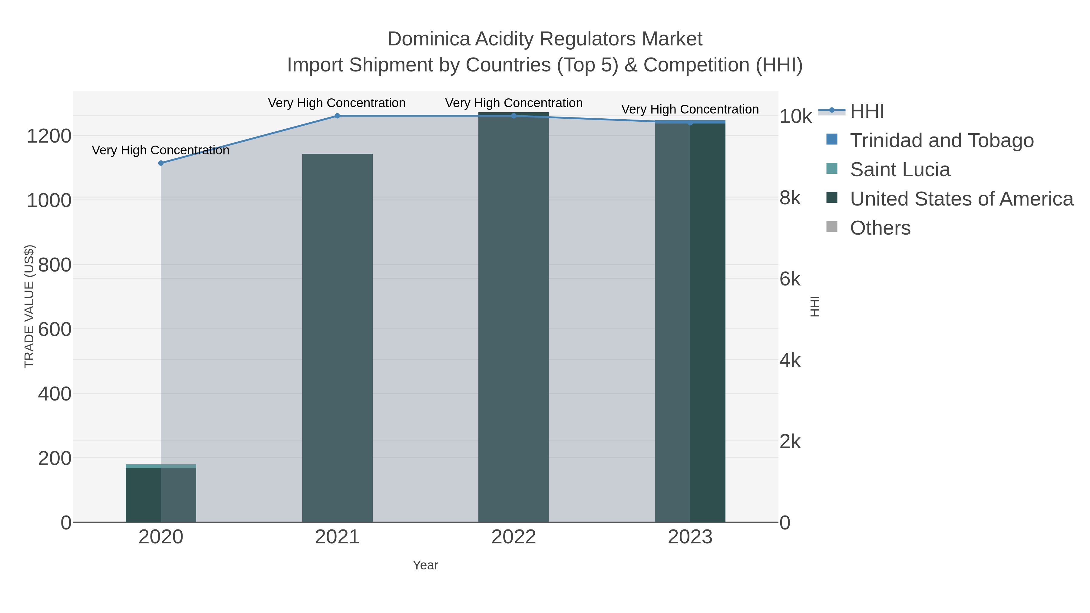 Dominica Acidity Regulators Market Import Shipment by Countries (Top 5) & Competition (HHI)