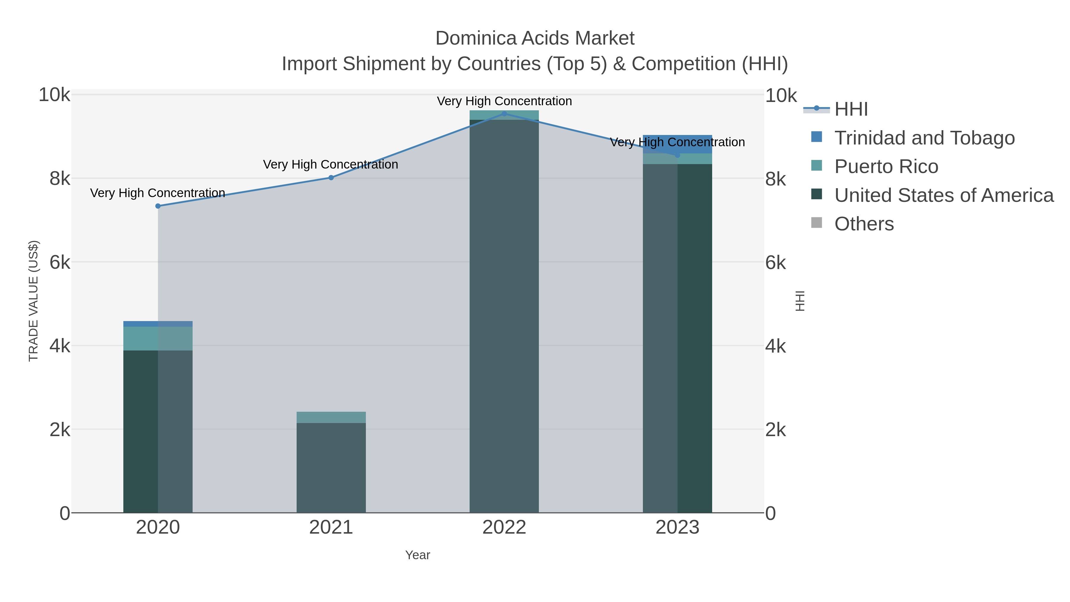 Dominica Acids Market Import Shipment by Countries (Top 5) & Competition (HHI)