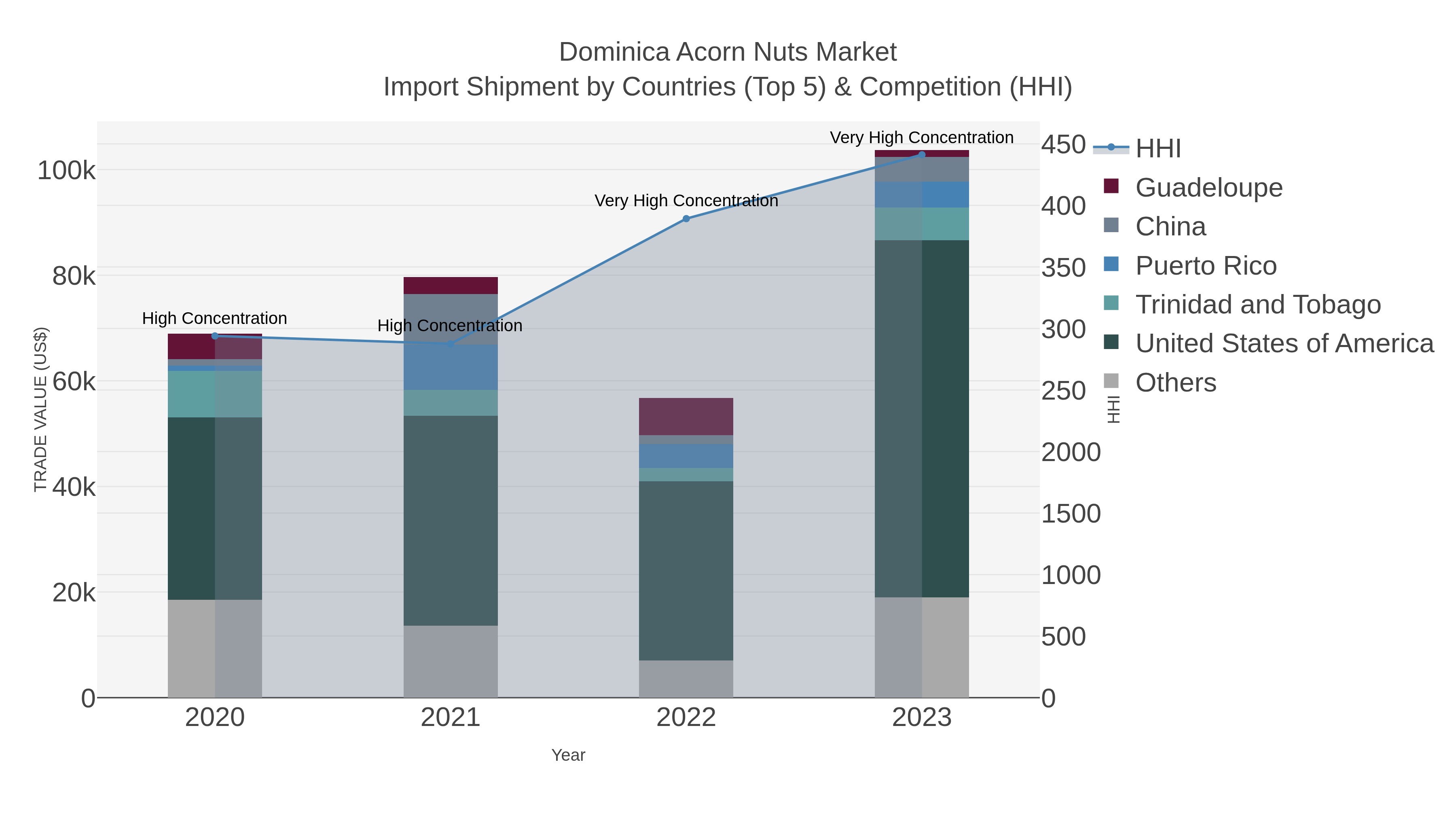Dominica Acorn Nuts Market Import Shipment by Countries (Top 5) & Competition (HHI)