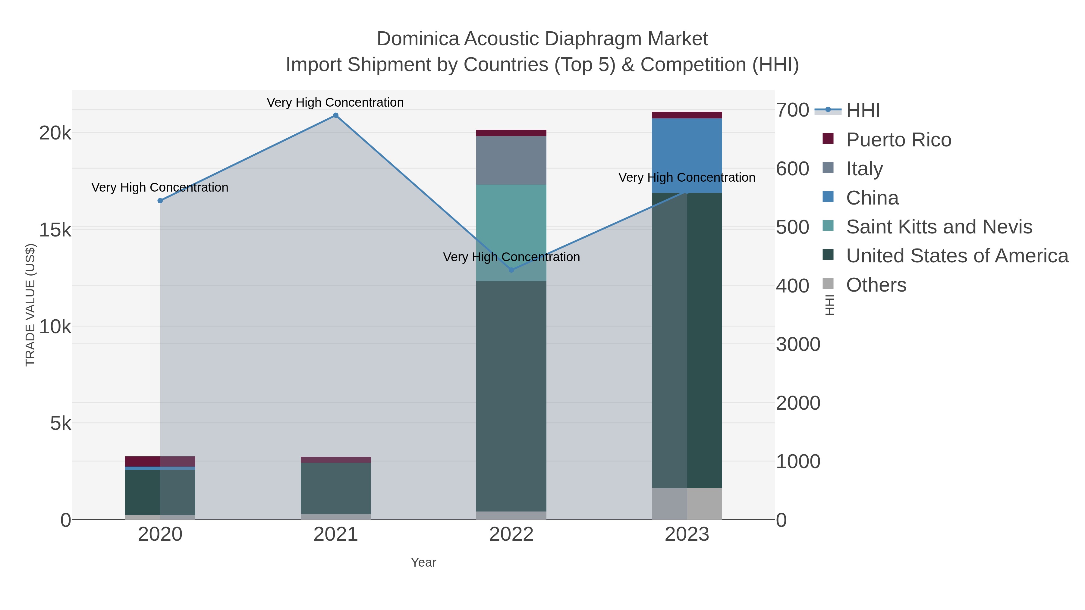 Dominica Acoustic Diaphragm Market Import Shipment by Countries (Top 5) & Competition (HHI)