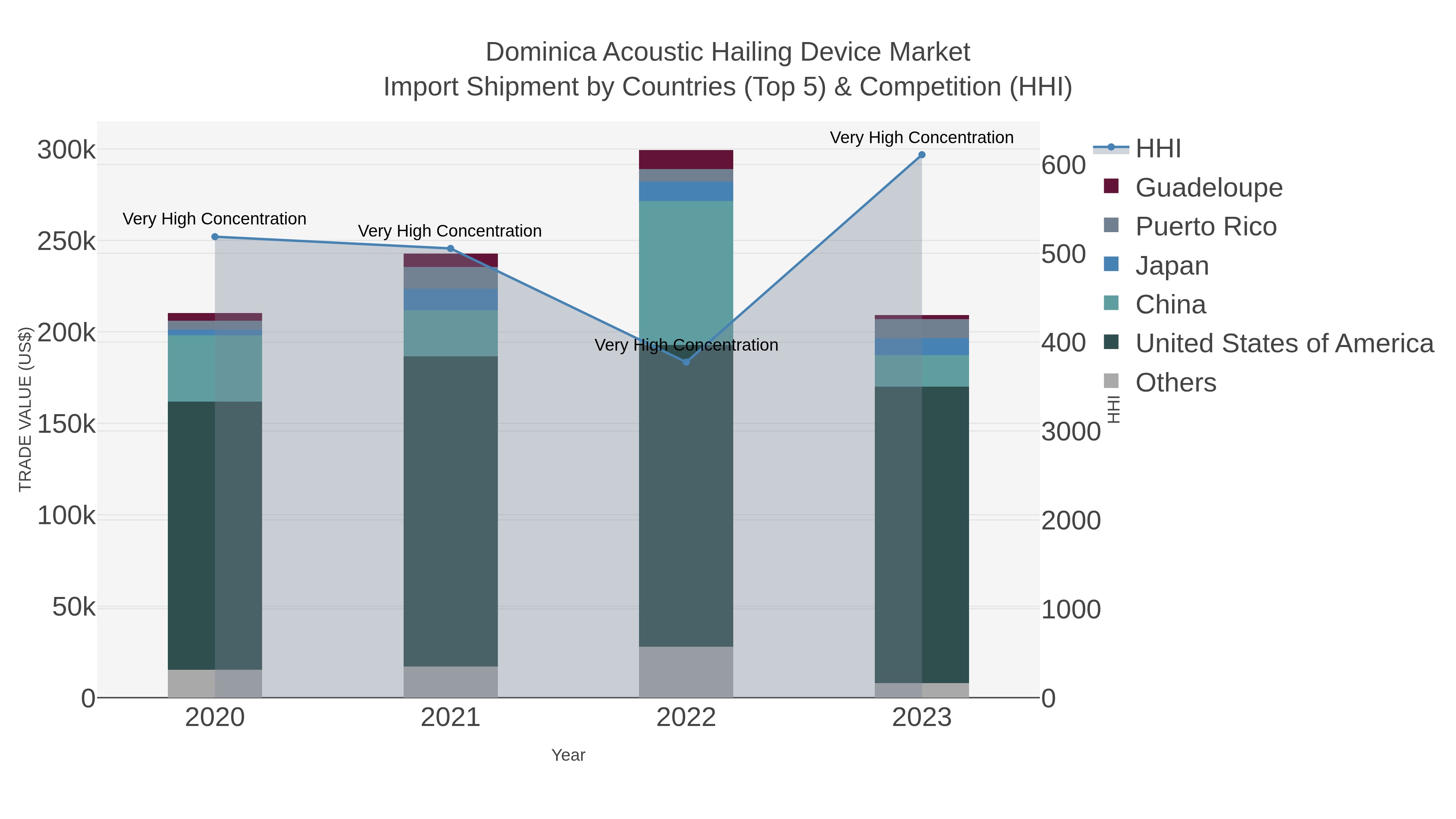 Dominica Acoustic Hailing Device Market Import Shipment by Countries (Top 5) & Competition (HHI)