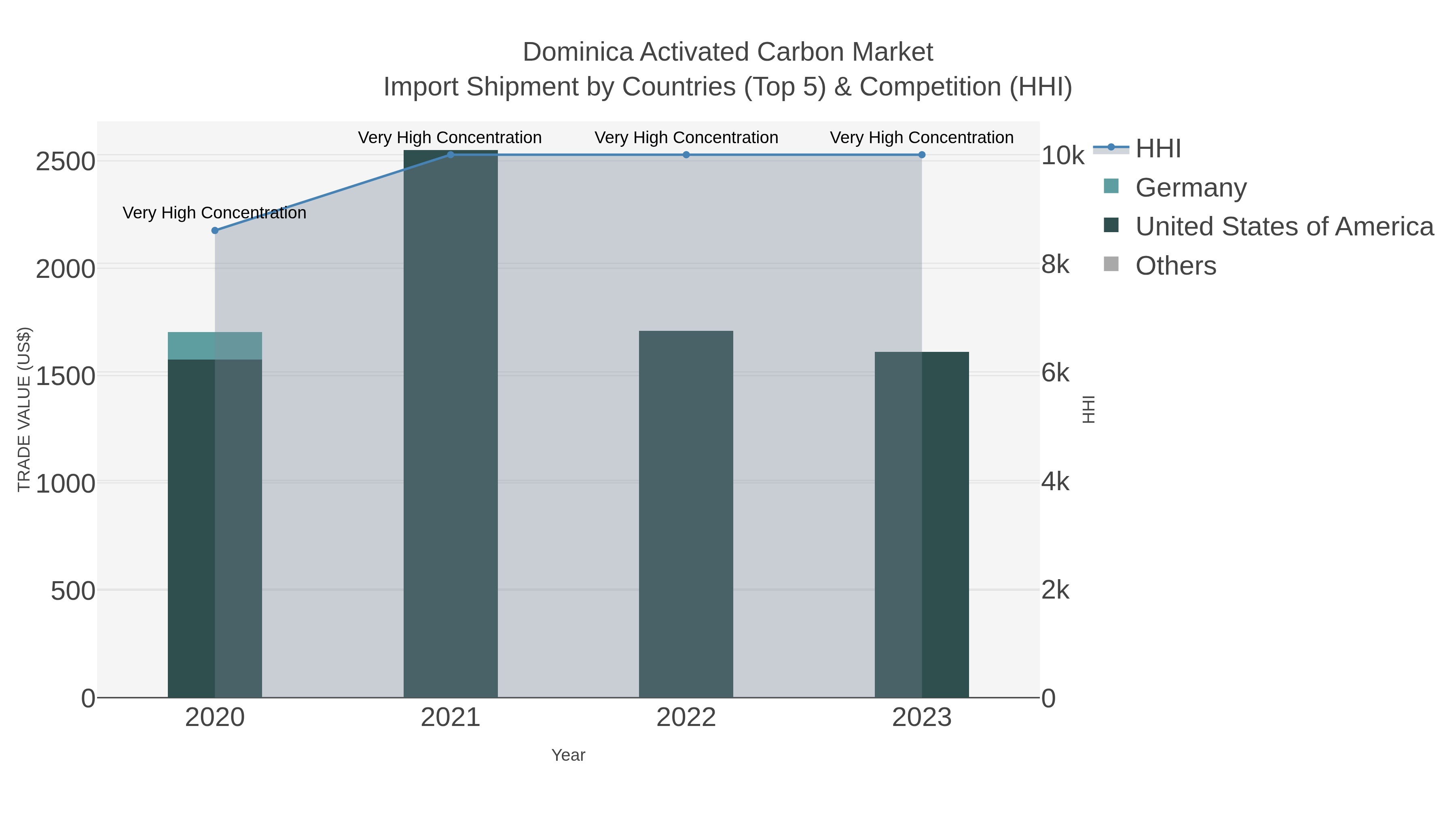 Dominica Activated Carbon Market Import Shipment by Countries (Top 5) & Competition (HHI)