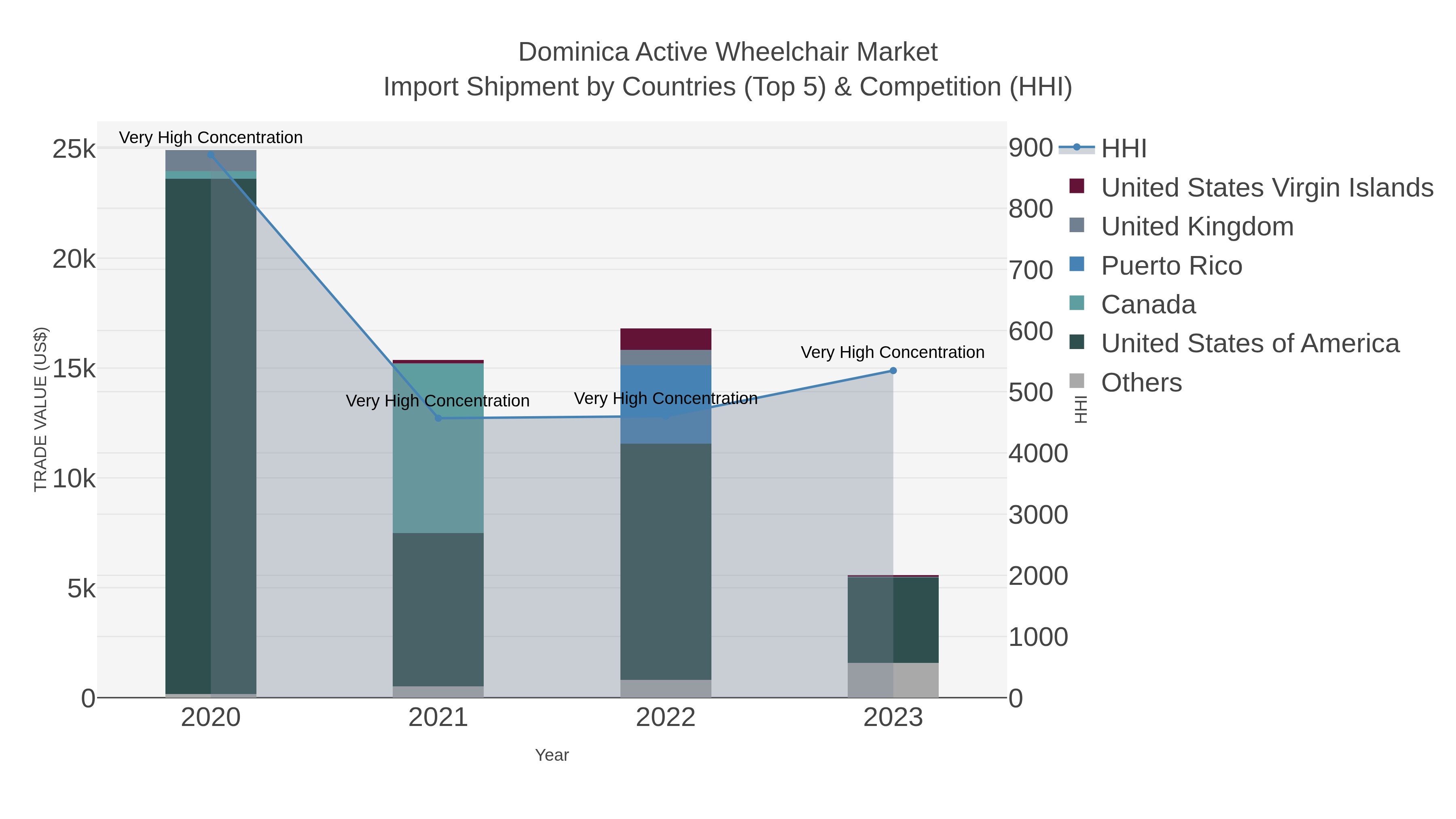 Dominica Active Wheelchair Market Import Shipment by Countries (Top 5) & Competition (HHI)