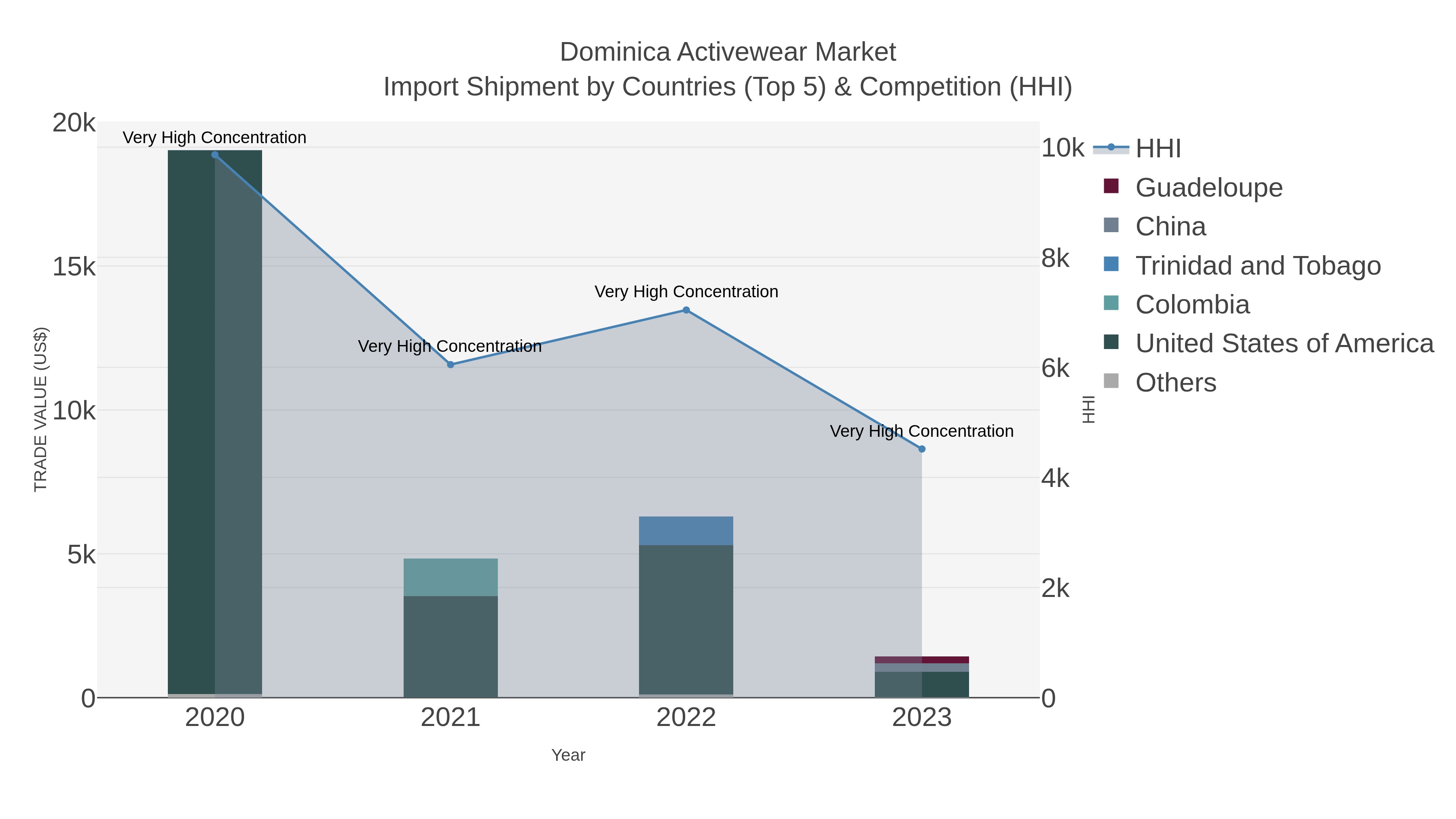 Dominica Activewear Market Import Shipment by Countries (Top 5) & Competition (HHI)