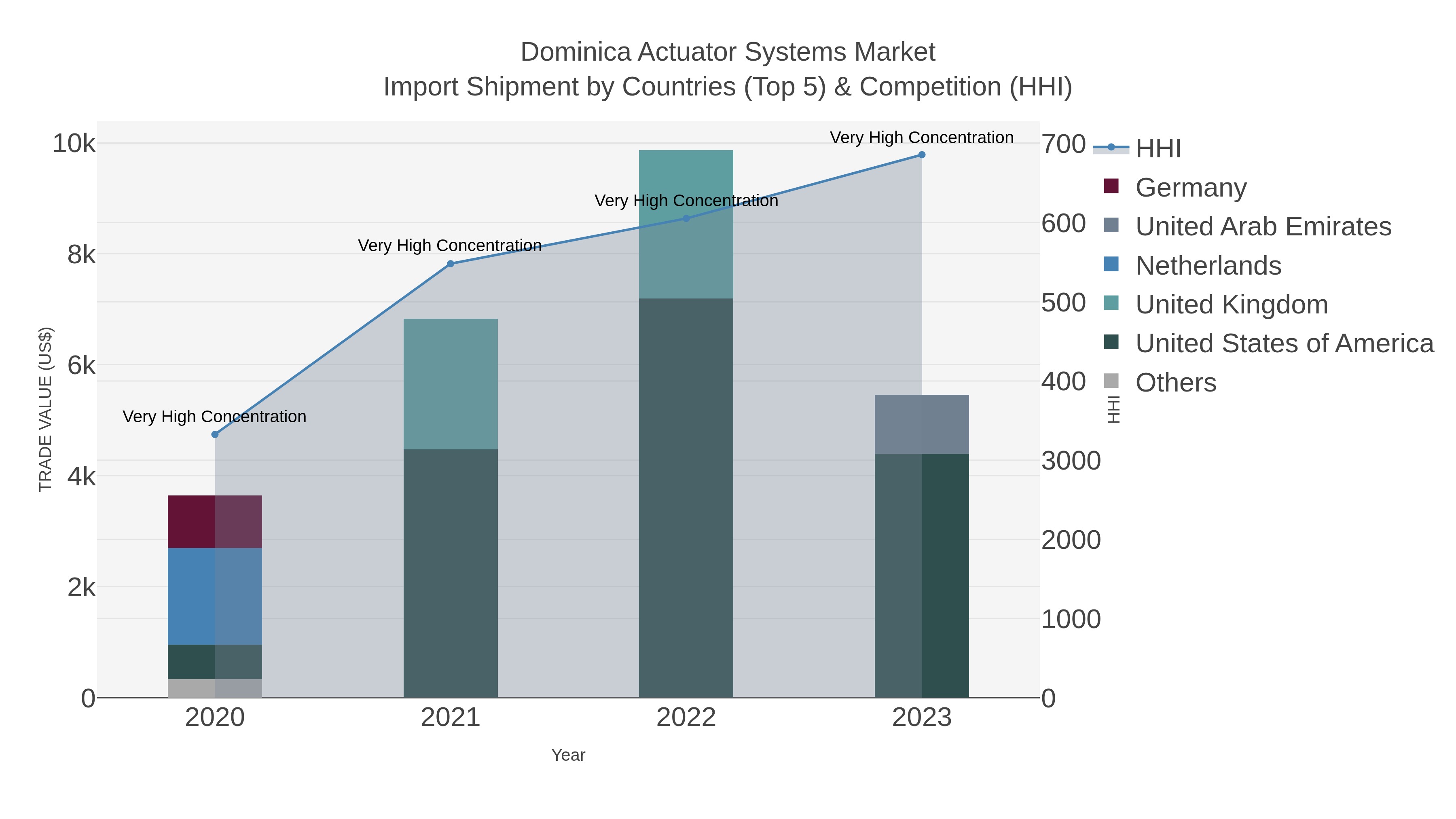 Dominica Actuator Systems Market Import Shipment by Countries (Top 5) & Competition (HHI)