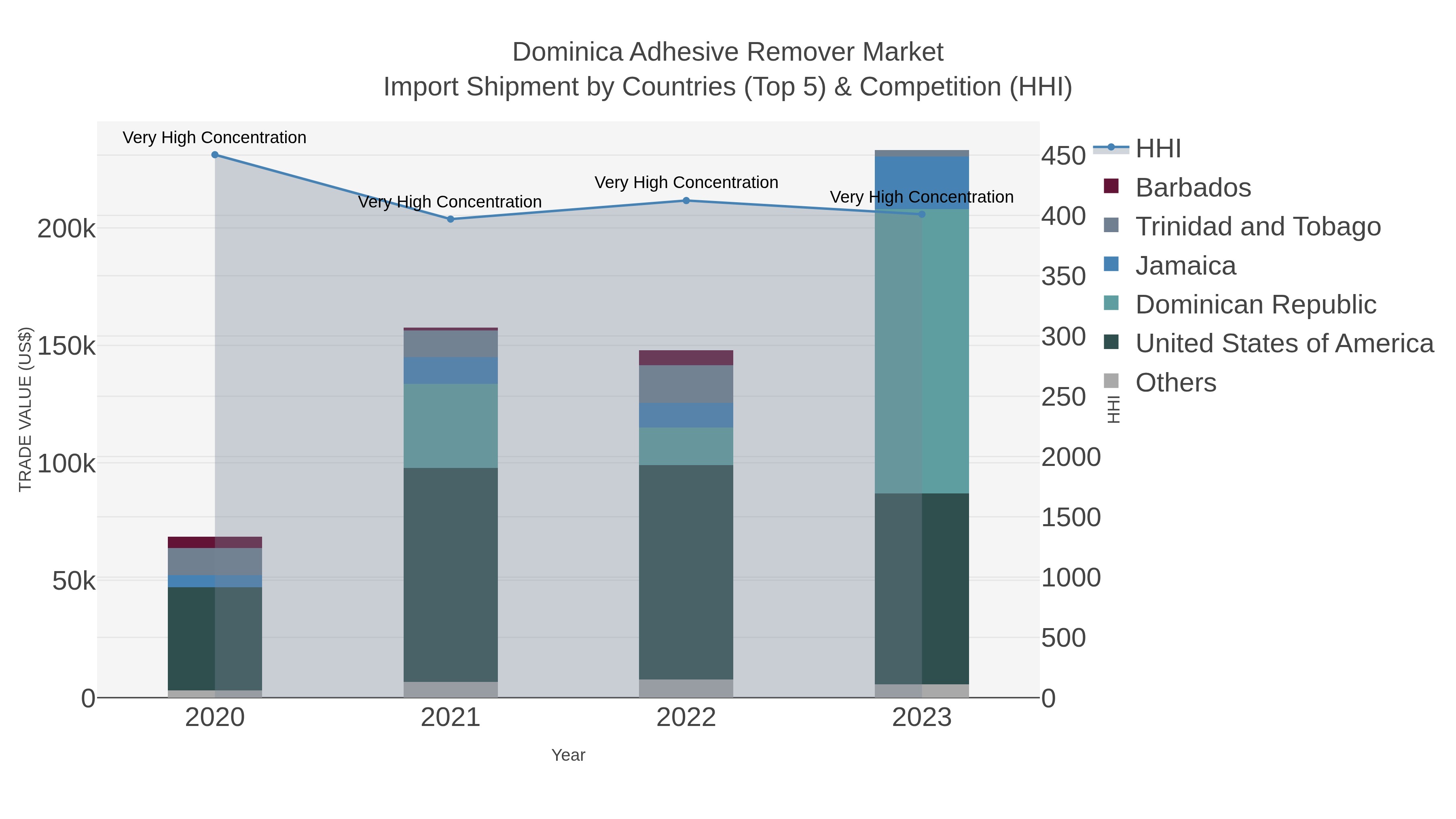 Dominica Adhesive Remover Market Import Shipment by Countries (Top 5) & Competition (HHI)